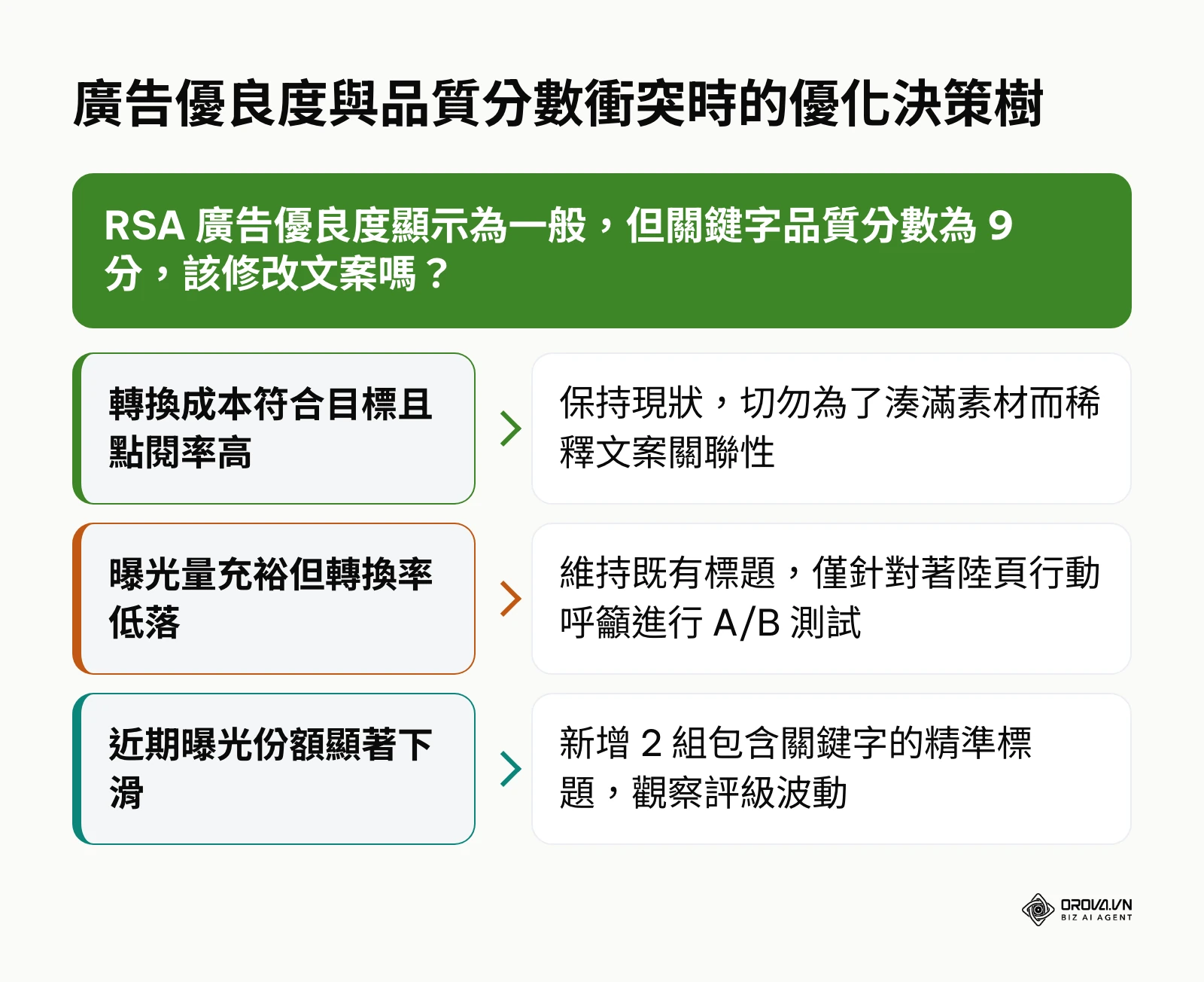 面對廣告優良度與品質分數不一致時的排查與決策流程圖