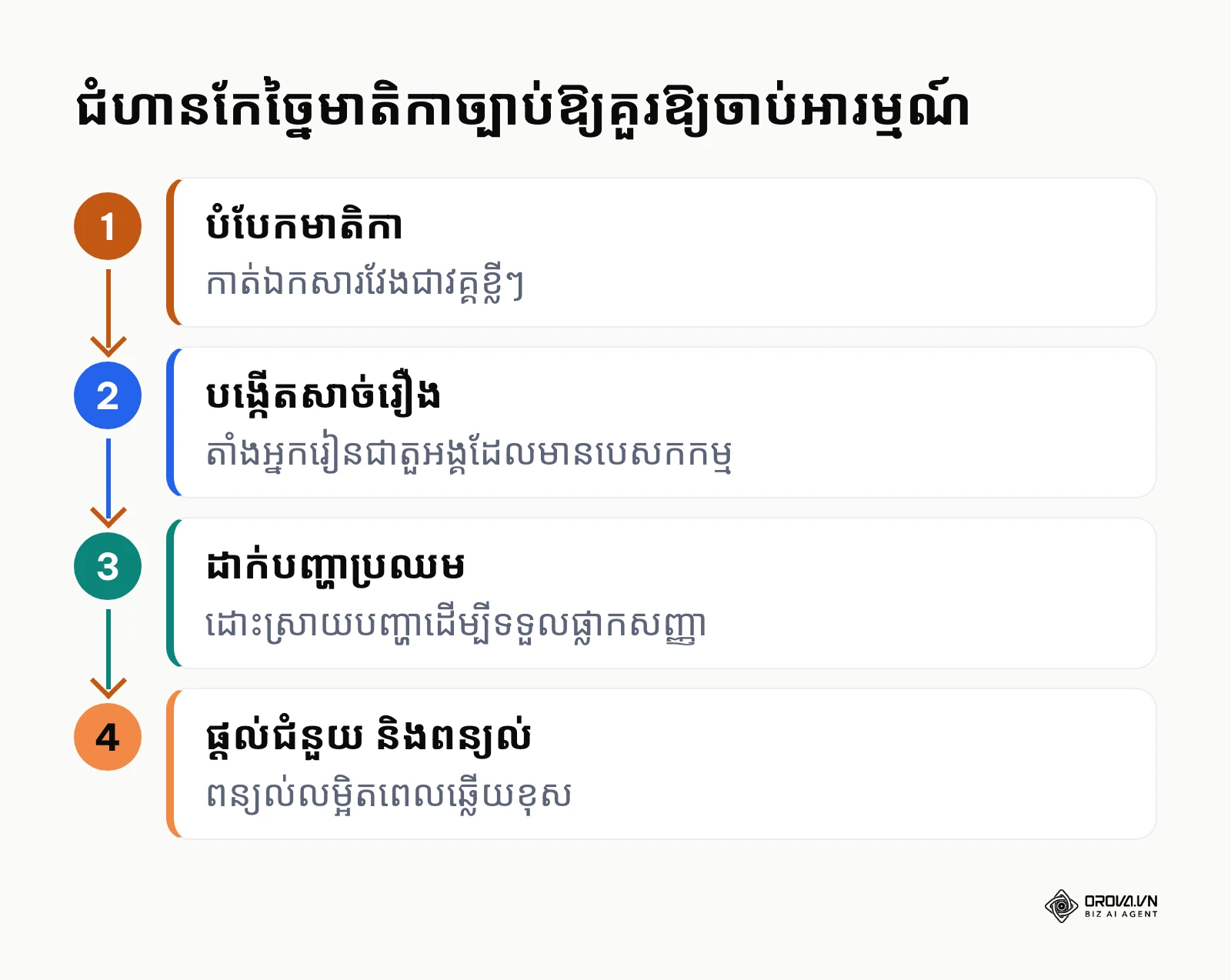 គំនូសតាងលំហូរការងារក្នុងការប្រែក្លាយឯកសារច្បាប់ដែលគួរឱ្យធុញទៅជាមេរៀនសកម្ម