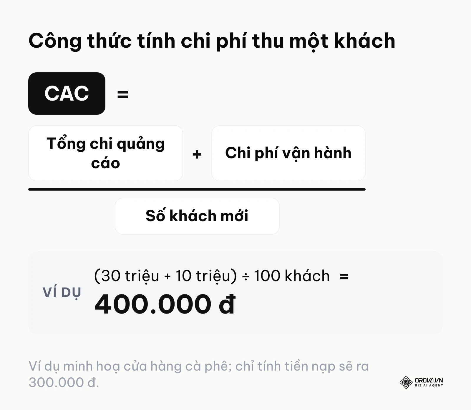 Công thức CAC bằng tổng chi quảng cáo cộng chi phí vận hành chia số khách mới.