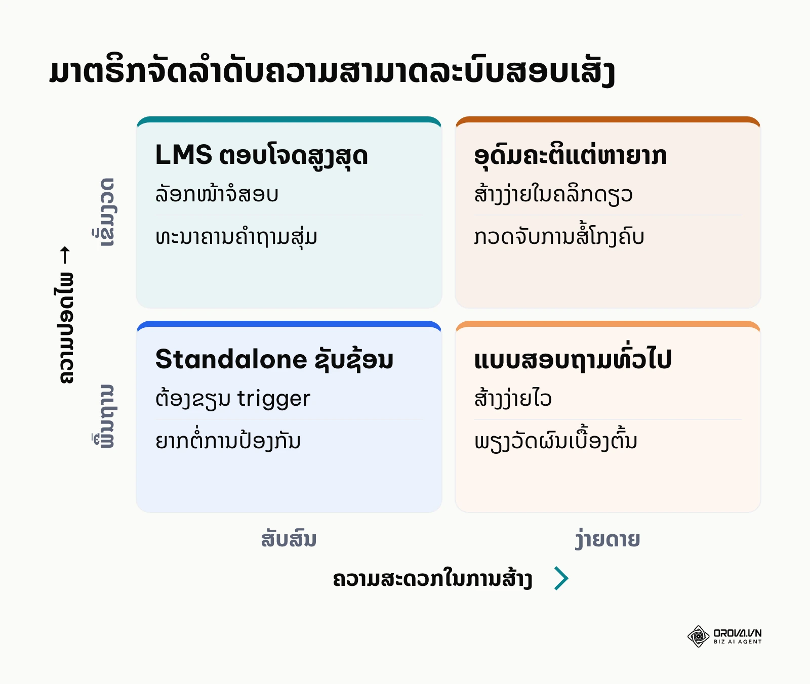 ມາຕຣິກປຽບທຽບລະບົບສອບເສັງຕາມມາດຖານຄວາມປອດໄພໃນການສອບເສັງ ແລະ ຄວາມສະດວກໃນການສ້າງບົດທົດສອບ