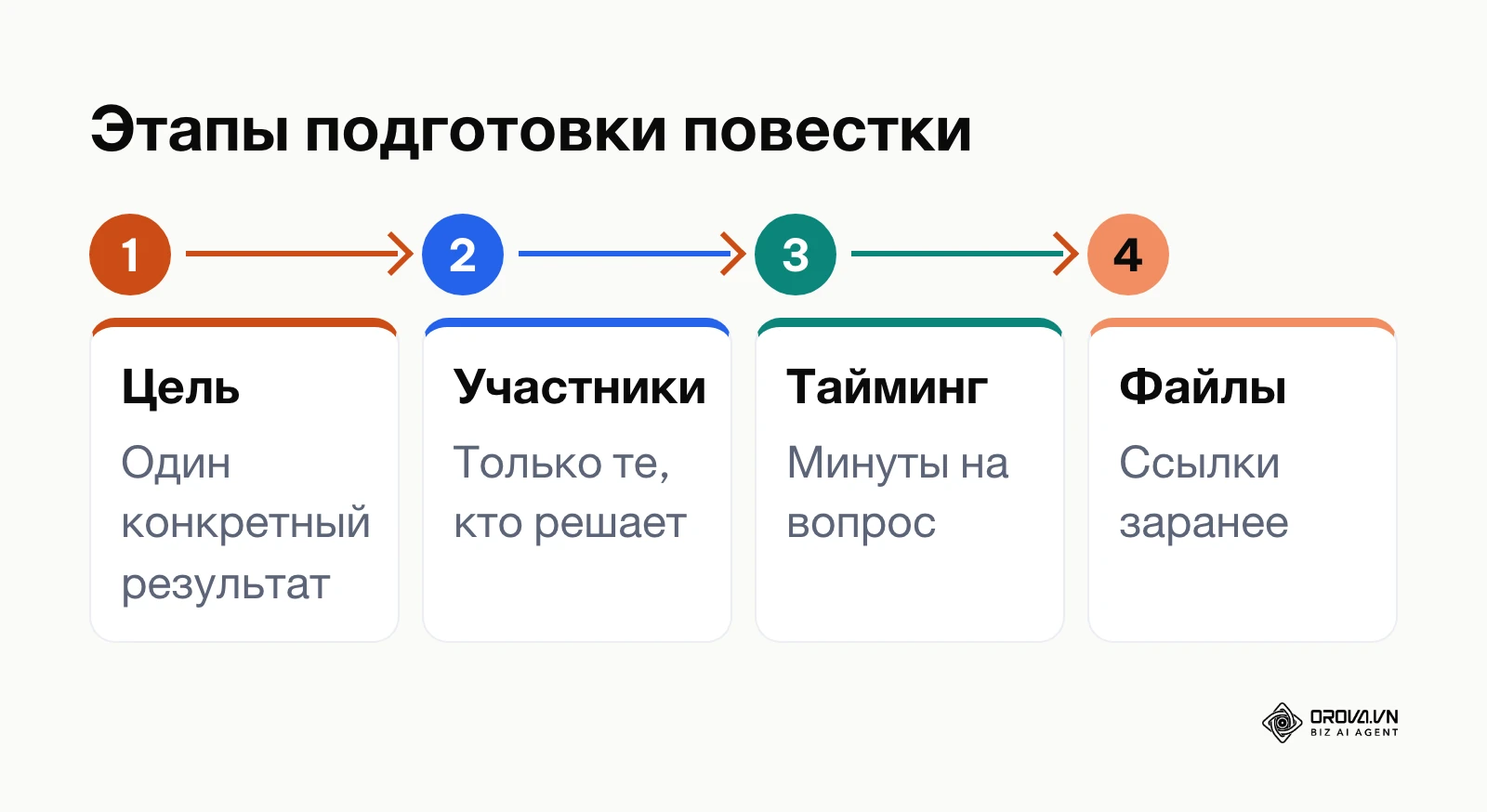 Пошаговый процесс составления повестки для удаленного совещания