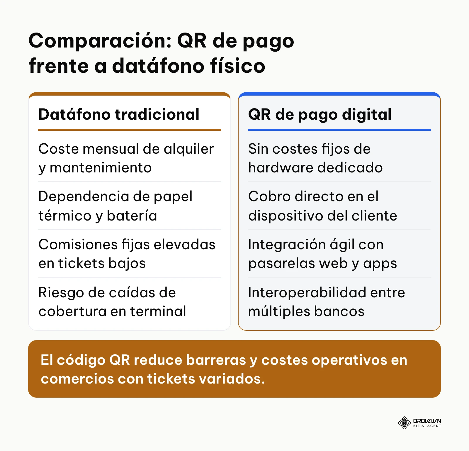 Diferencias clave entre el cobro por código QR y el datáfono tradicional en puntos de venta.