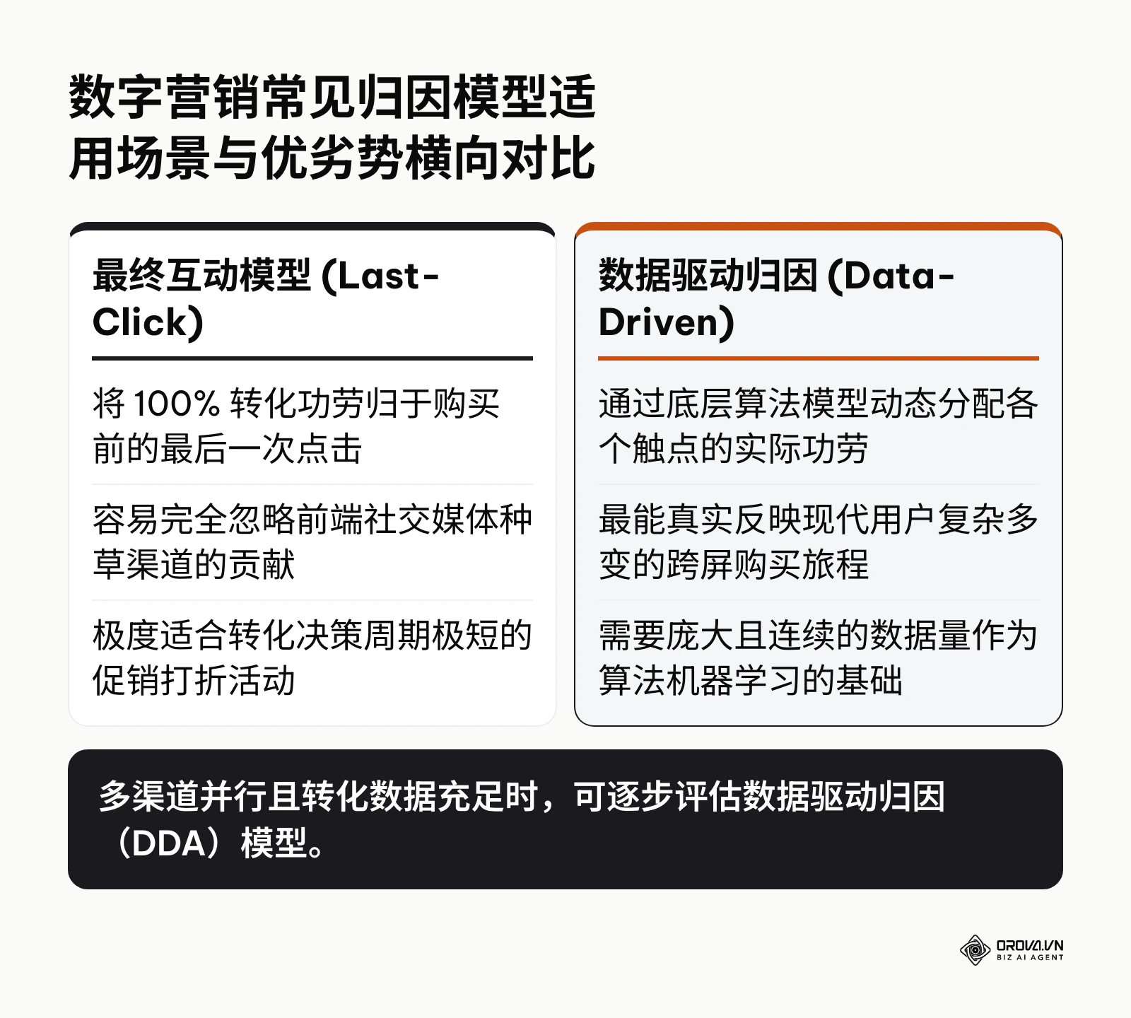 不同营销数据归因模型的适用性对比与缺陷分析
