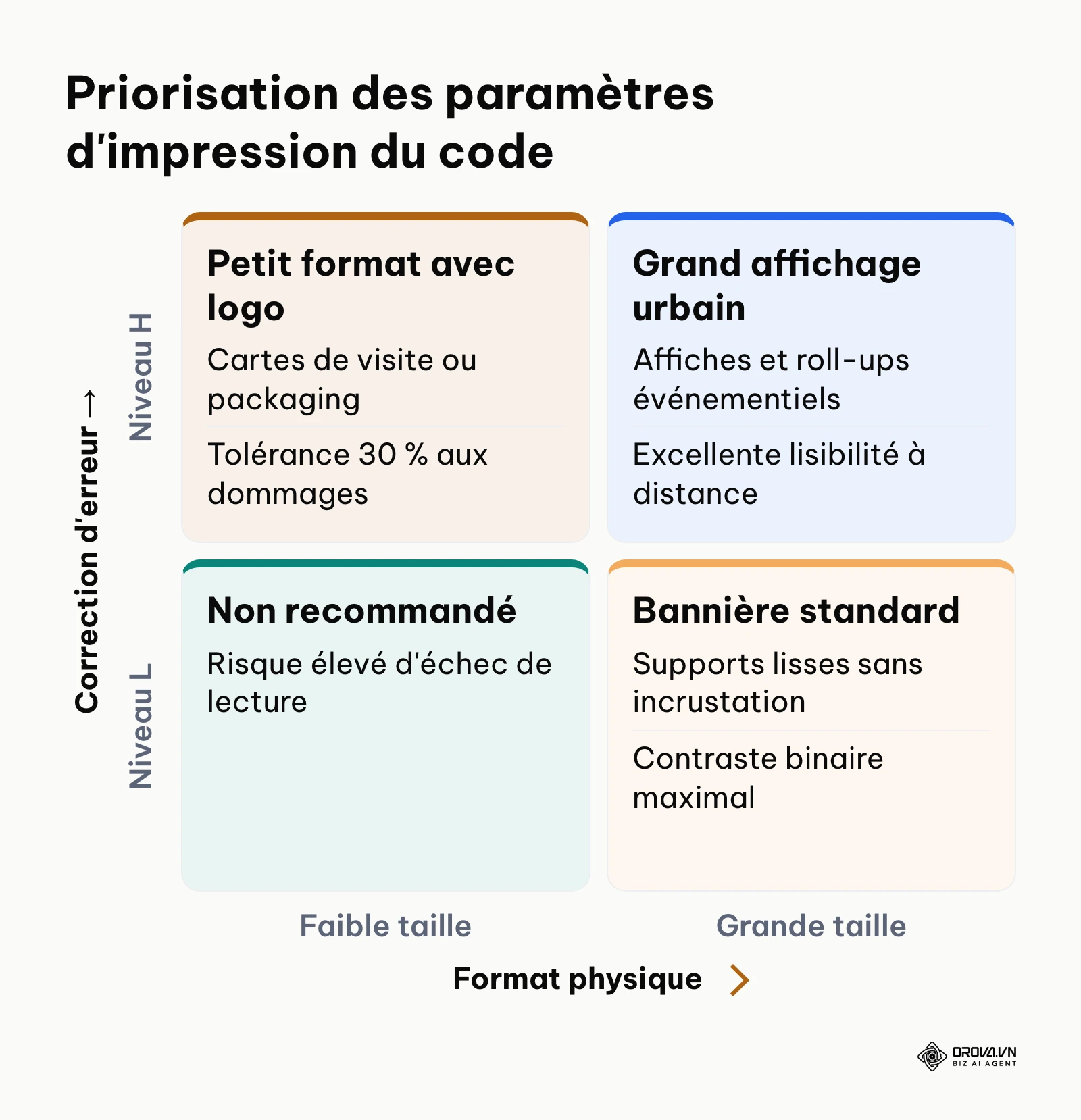 Matrice de décision croisant la taille du support physique et le niveau de correction d'erreur du code QR.