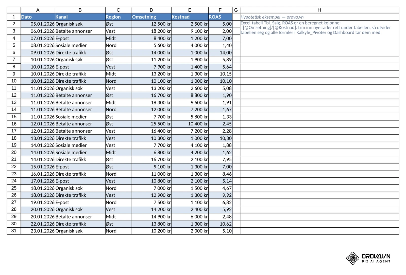 Arket Data_Kilde i eksempelfilen: tabellen Tbl_Salg med kolonnene Dato, Kanal, Region, Omsetning, Kostnad og den beregnede kolonnen ROAS (=[@Omsetning]/[@Kostnad]), beløp i NOK.