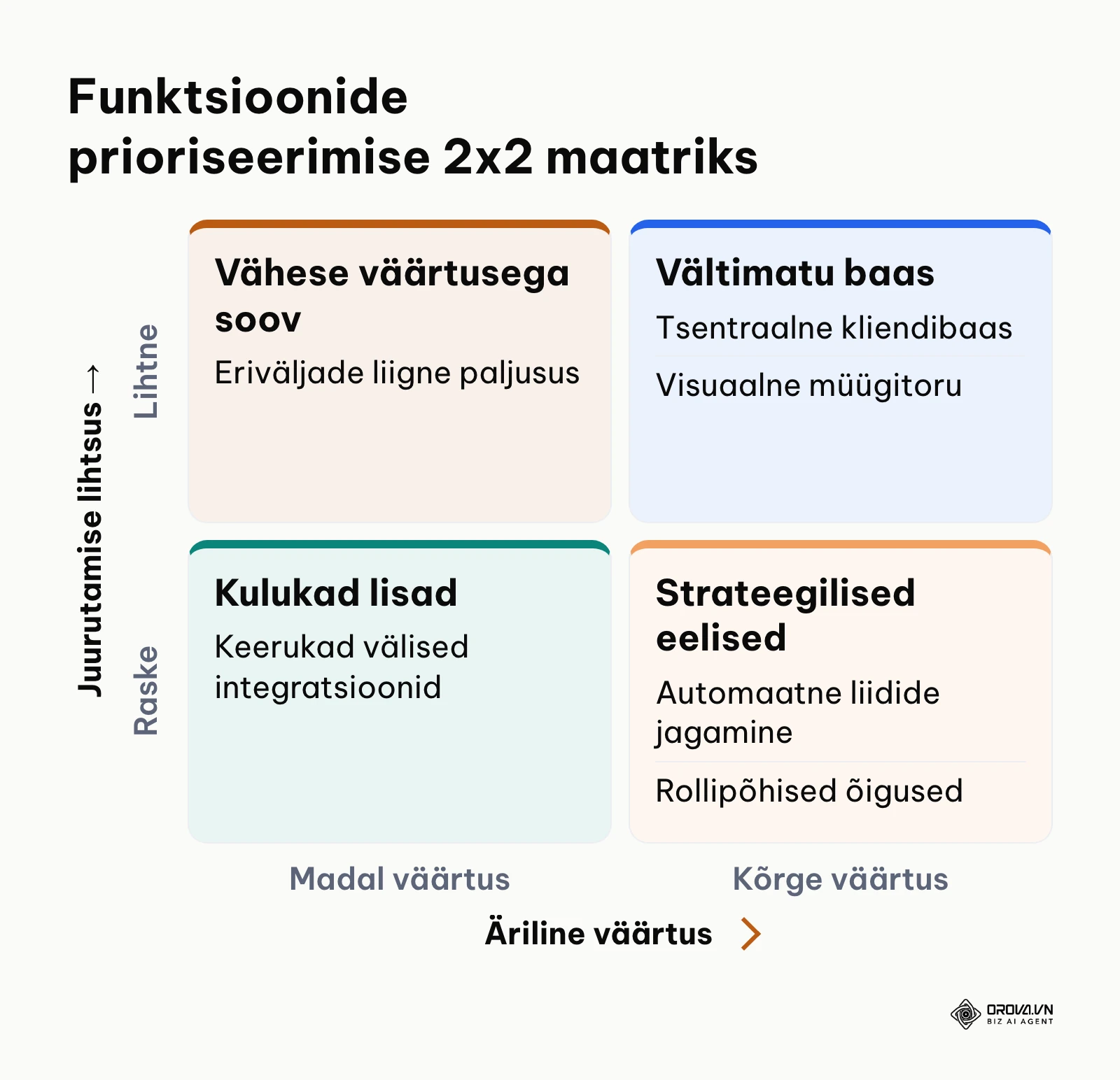 Prioriseerimise maatriks CRM funktsioonide hindamiseks äriväärtuse ja juurutamise lihtsuse teljel