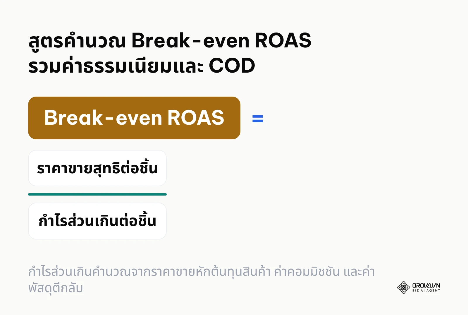 สูตรการคำนวณจุดคุ้มทุน Break-even ROAS โดยนำราคาขายหารด้วยกำไรส่วนเกินต่อชิ้นหลังจากหักค่าธรรมเนียมและค่าตีกลับ COD