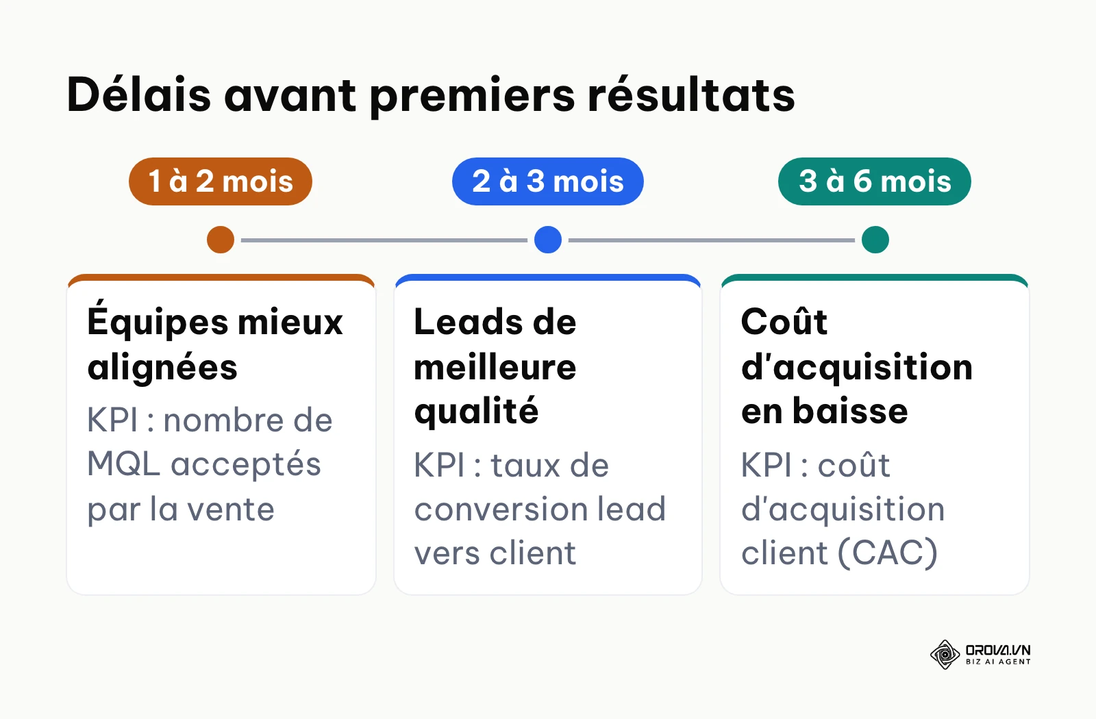 Frise des délais avant les premiers résultats d'une approche TOFU MOFU BOFU