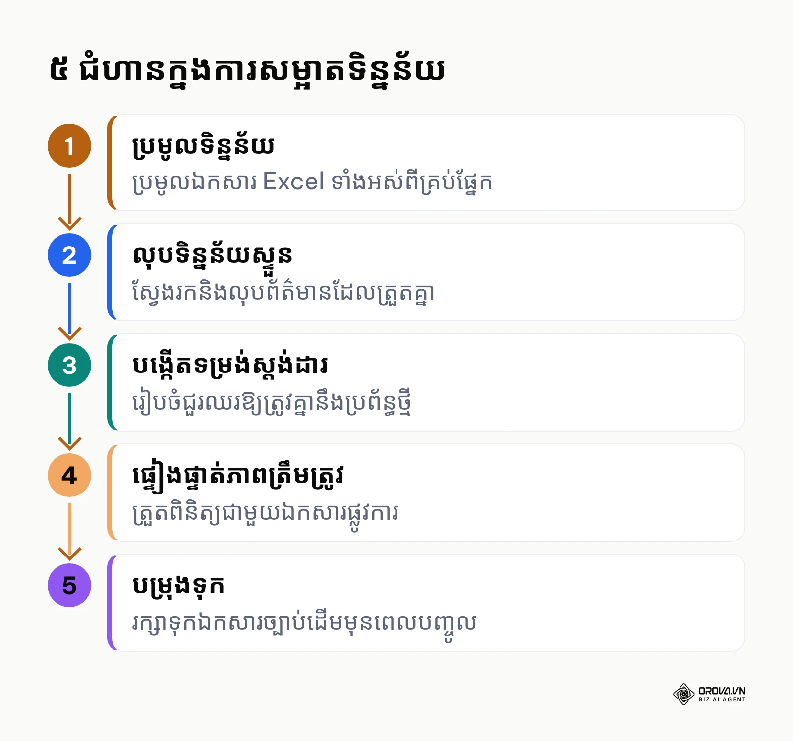 ដំណើរការ ៥ ជំហានដើម្បីសម្អាតទិន្នន័យមុនពេលដាក់បញ្ចូលក្នុងប្រព័ន្ធ។