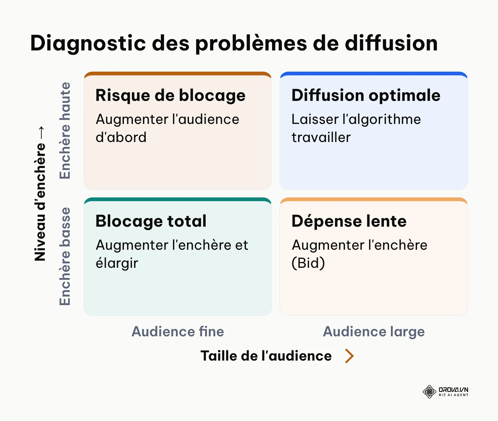 Matrice de diagnostic d'une campagne qui ne dépense pas, selon la taille de l'audience et le niveau d'enchère