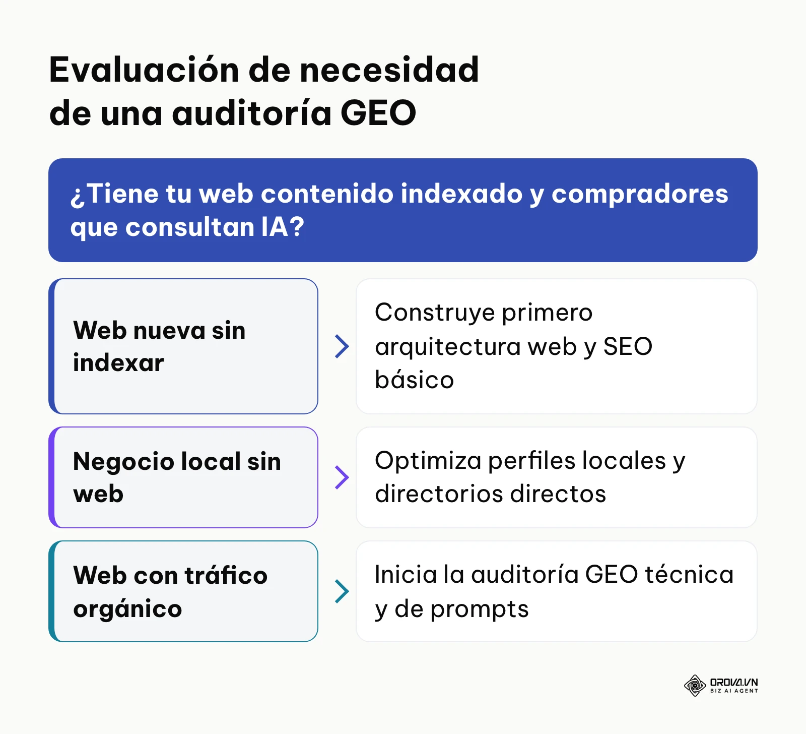 Árbol de decisión para determinar cuándo iniciar una auditoría GEO