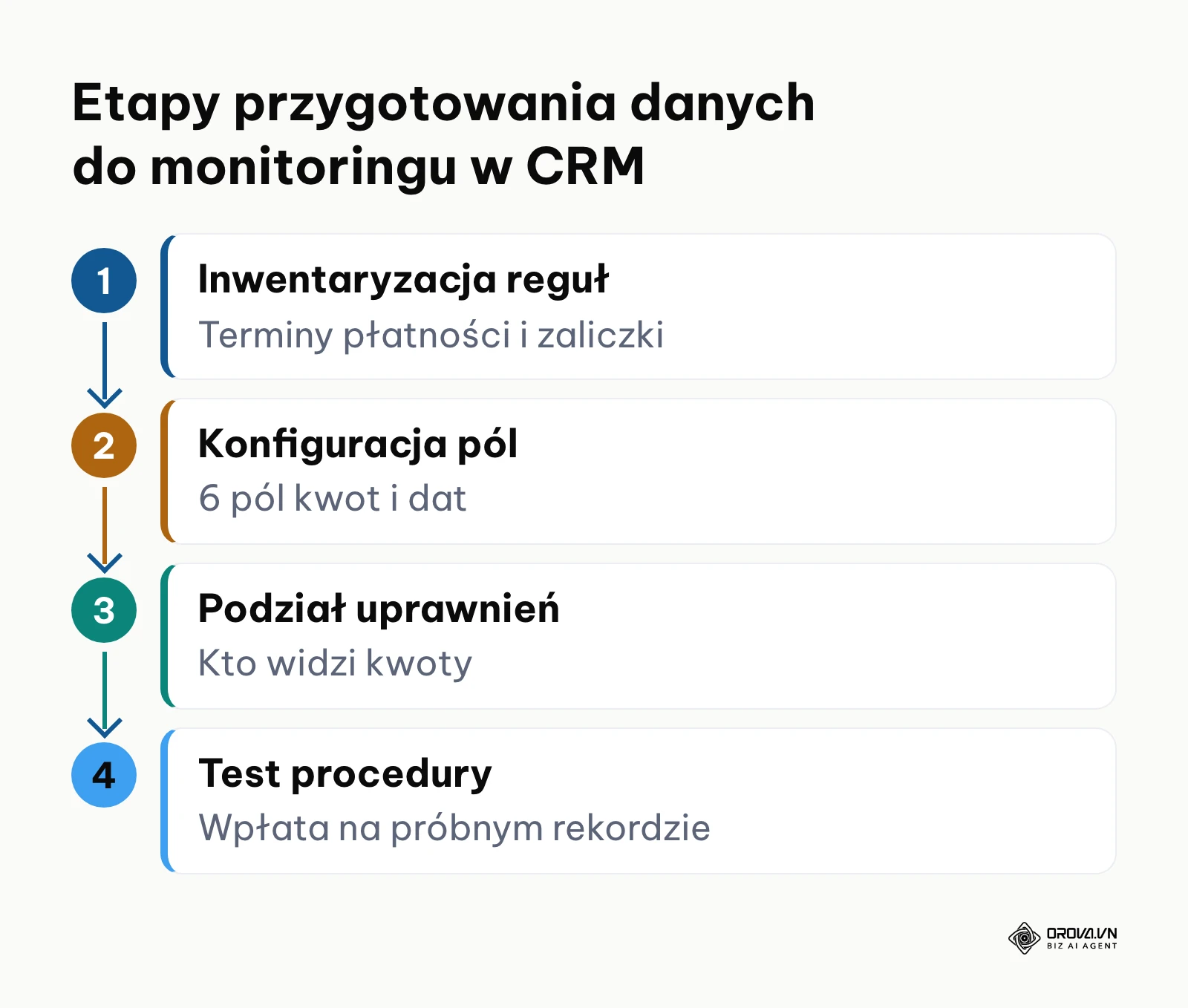 Schemat 4 etapów przygotowania systemu CRM do monitorowania płatności kontrahentów