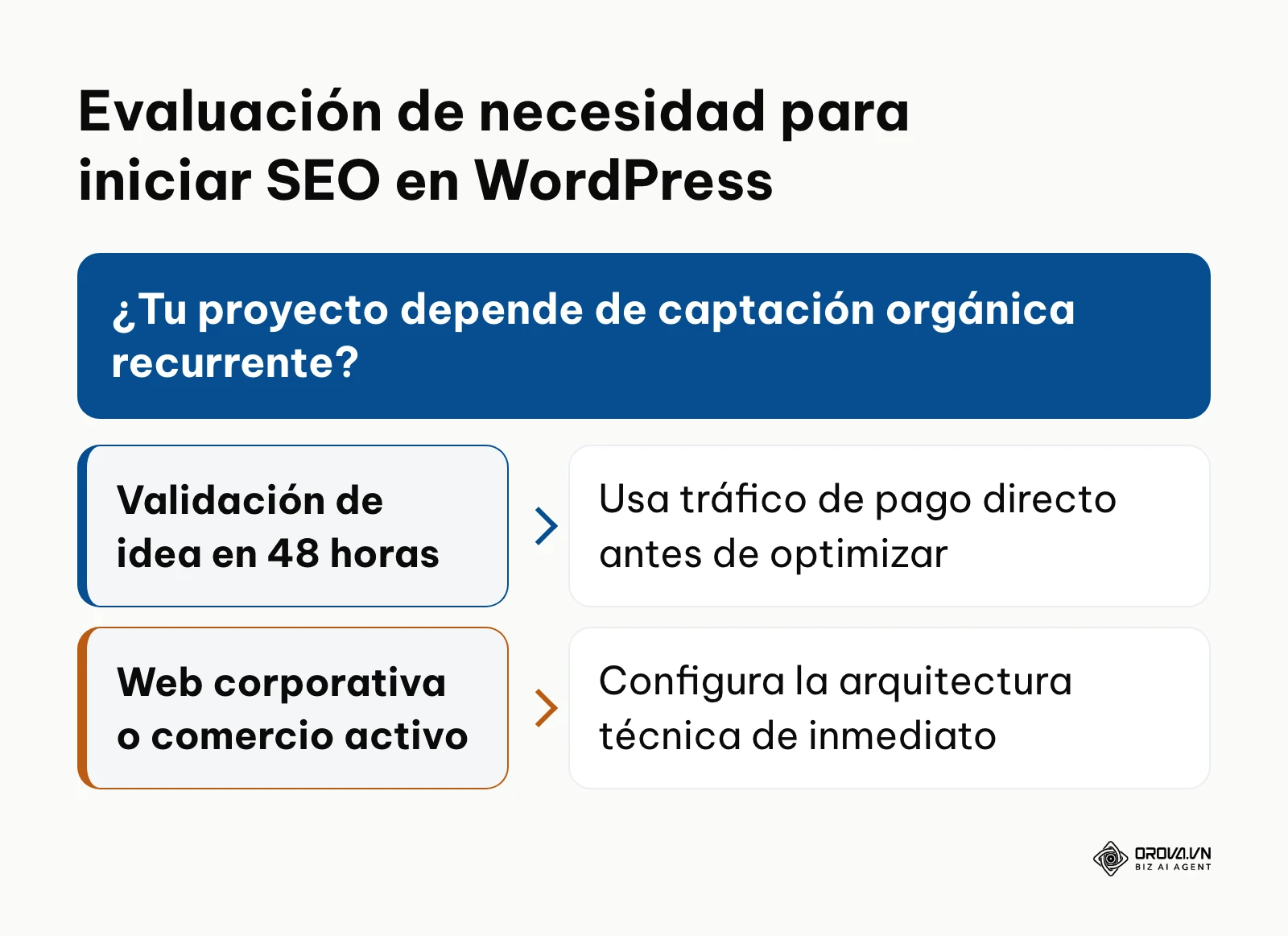 Diagrama de decisión sobre el momento oportuno para implementar SEO para WordPress.