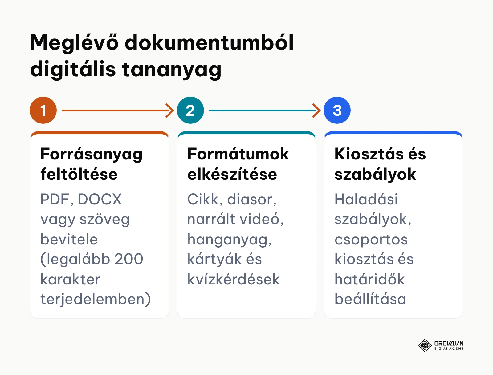 A meglévő szöveges anyagokból kiinduló mesterséges intelligencia vezérelt tananyagkészítés lépései