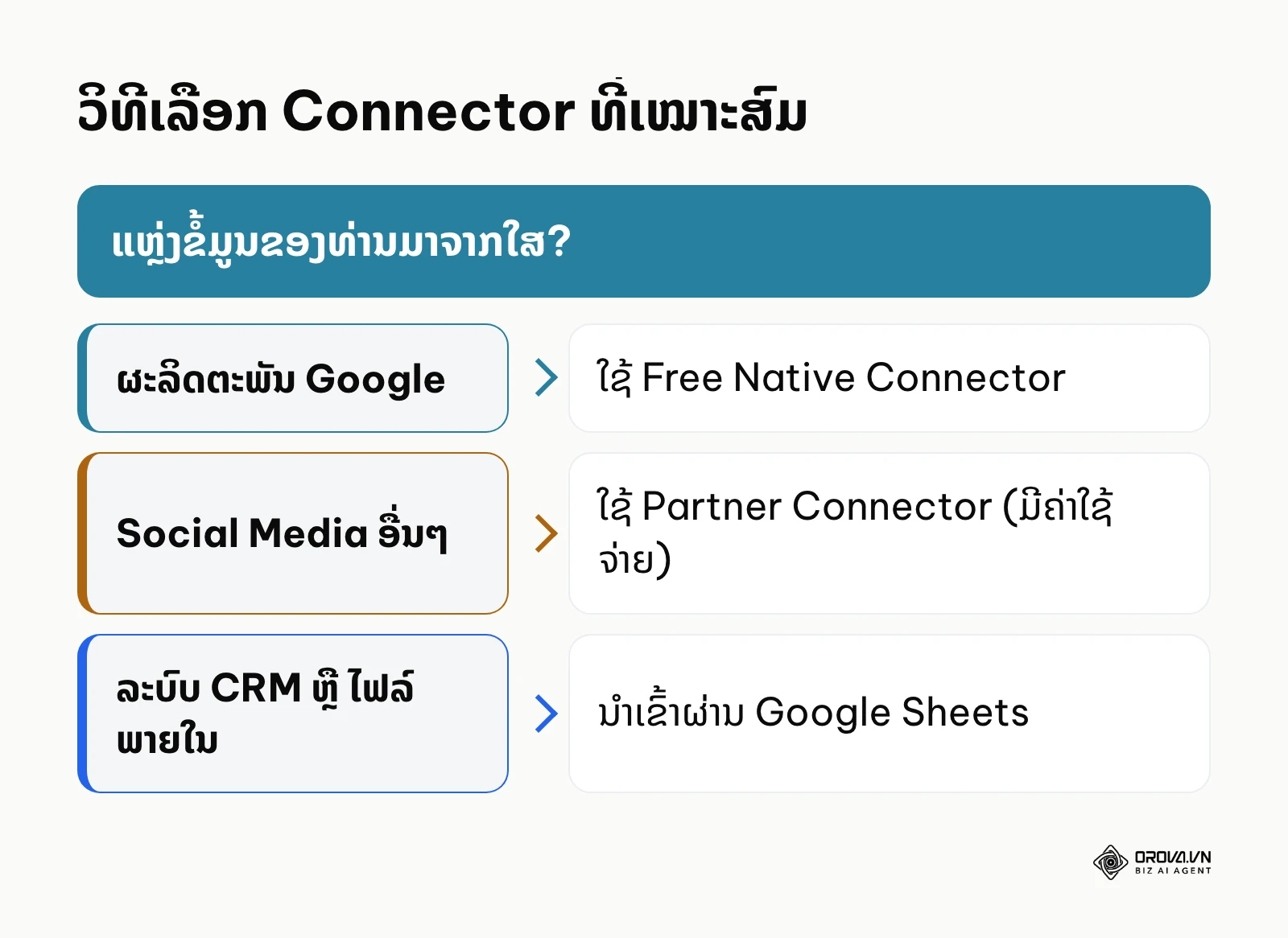 ວິທີເລືອກ Connector ທີ່ເໝາະສົມສຳລັບແຫຼ່ງຂໍ້ມູນ
