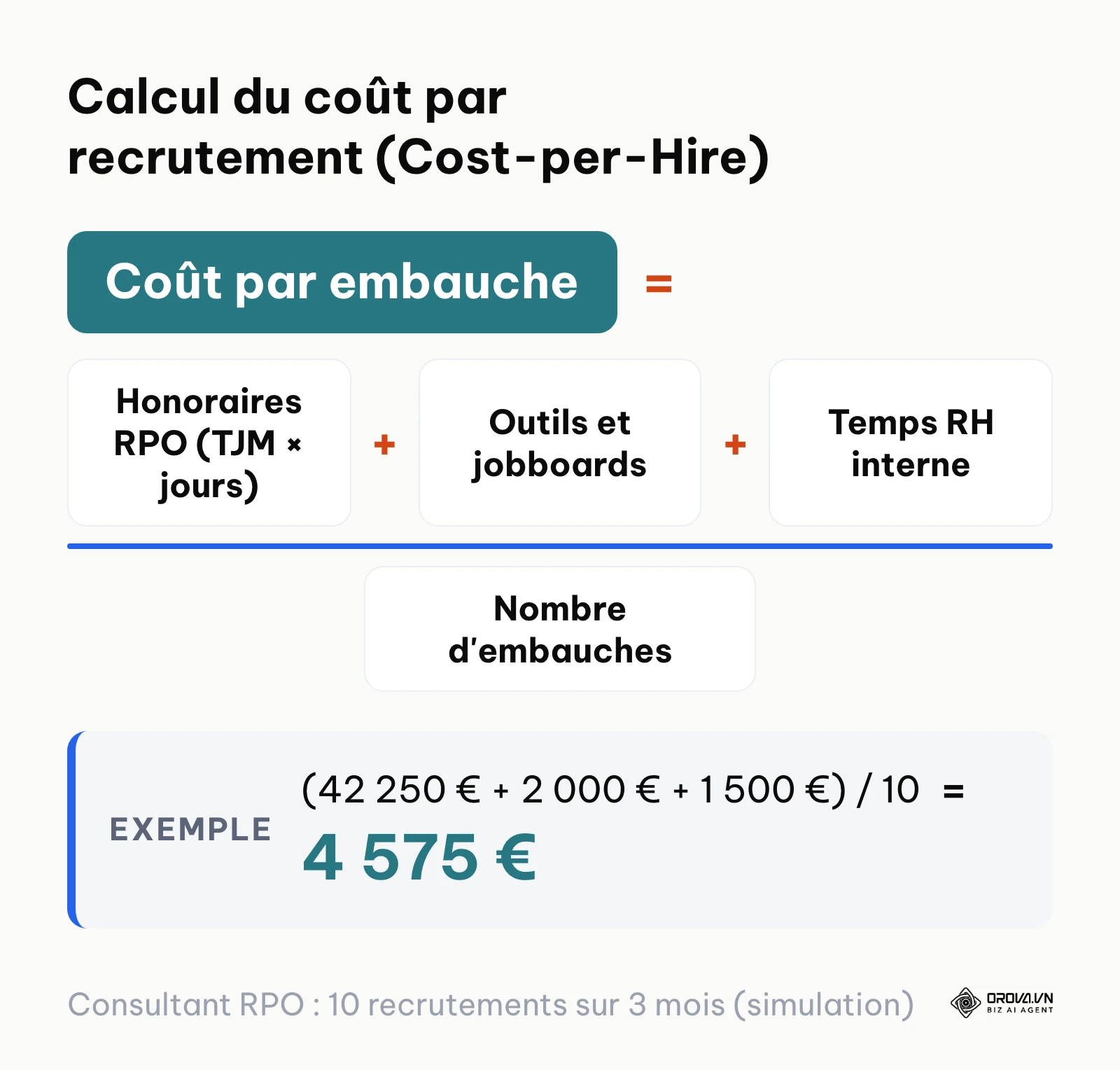 Formule de calcul du coût par recrutement intégrant les honoraires RPO, les outils et le temps interne