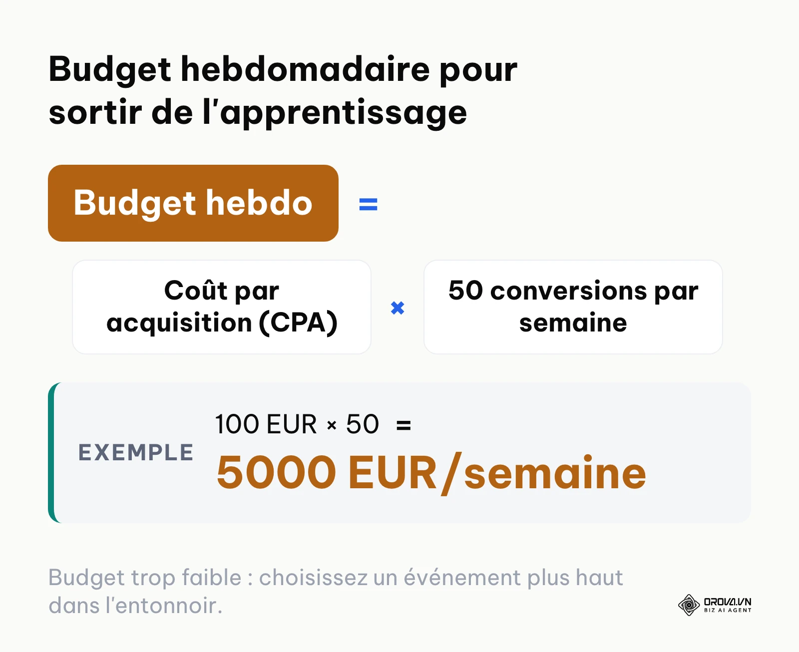 Formule du budget hebdomadaire nécessaire : CPA multiplié par 50 conversions.