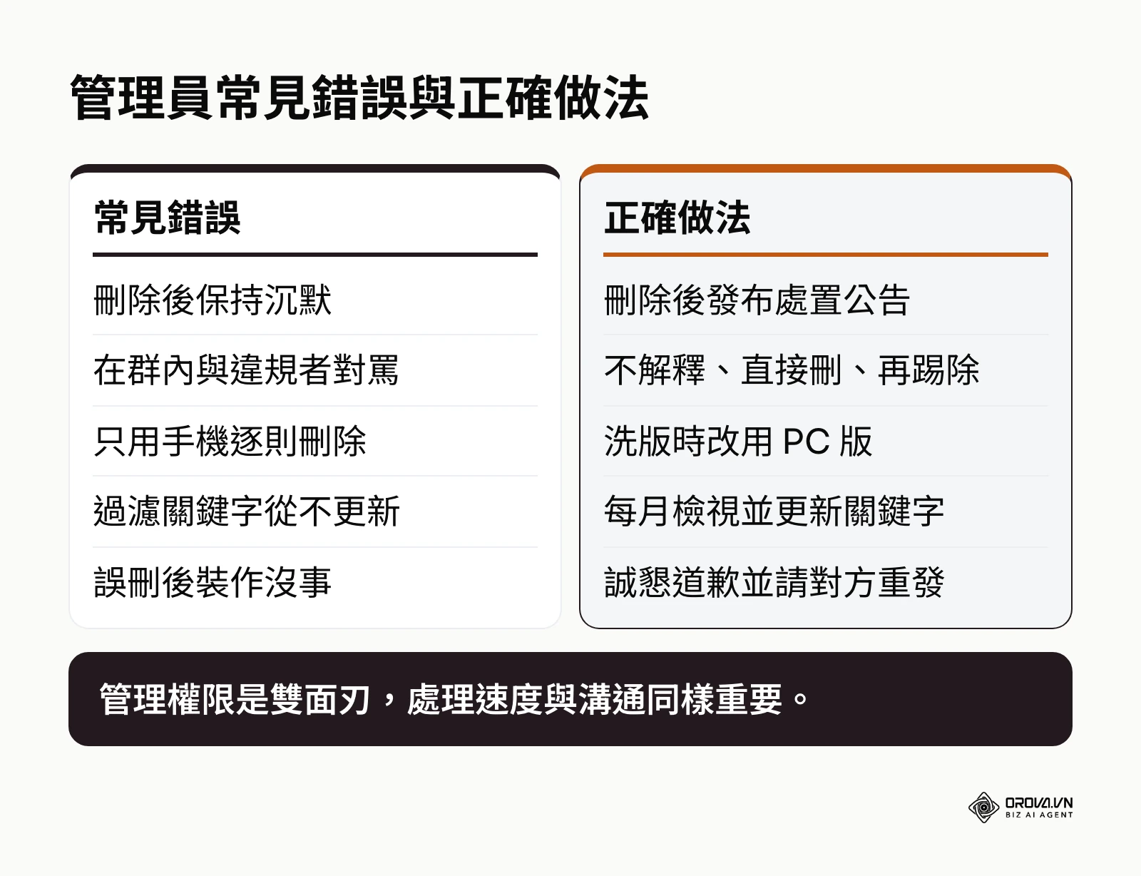 左右對照管理員的常見錯誤與對應的正確做法，例如刪除後保持沉默對應發布處置公告、誤刪後裝作沒事對應誠懇道歉。