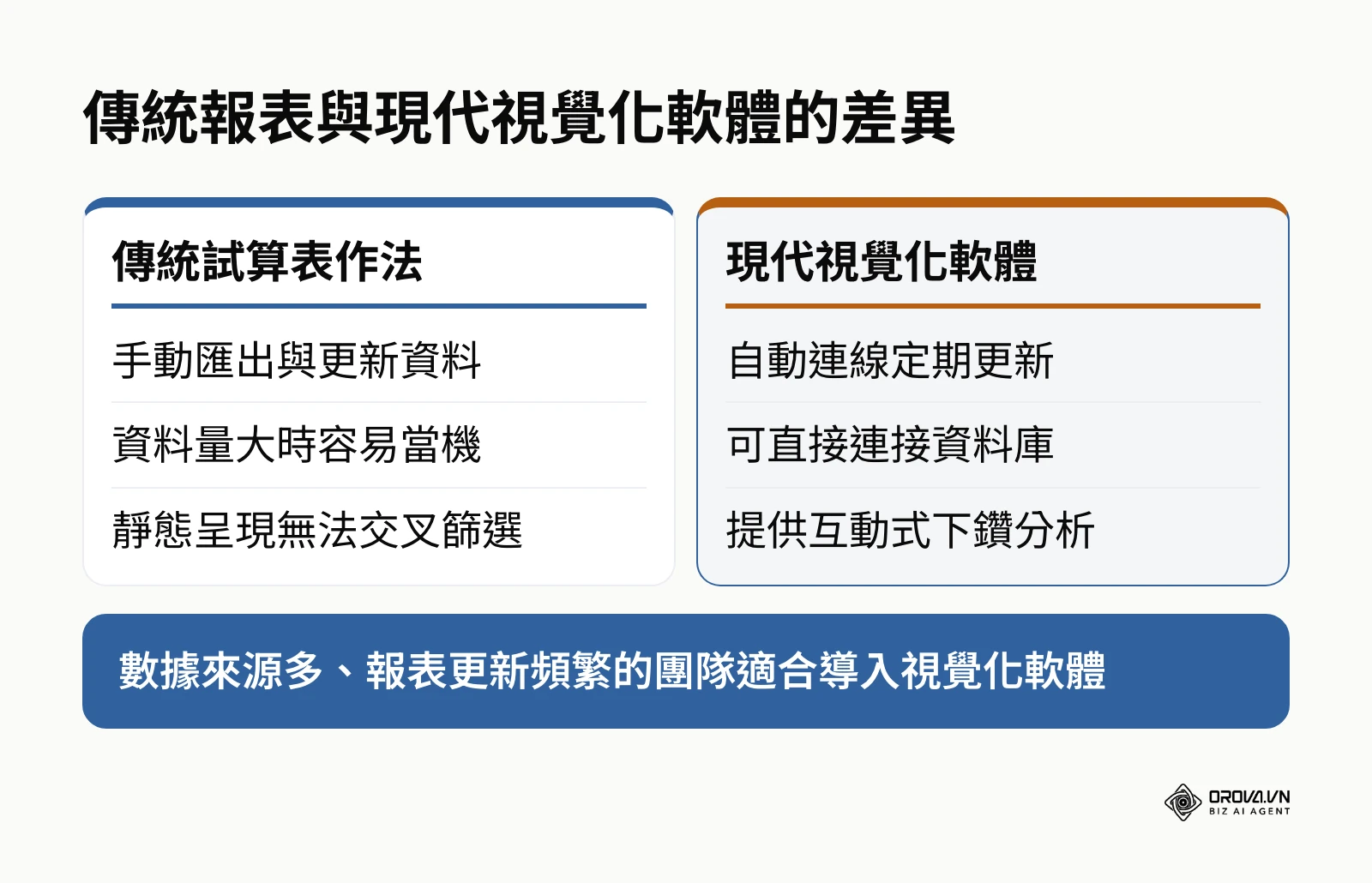 比較傳統試算表與現代視覺化軟體在更新方式、資料連接與互動性上的差異