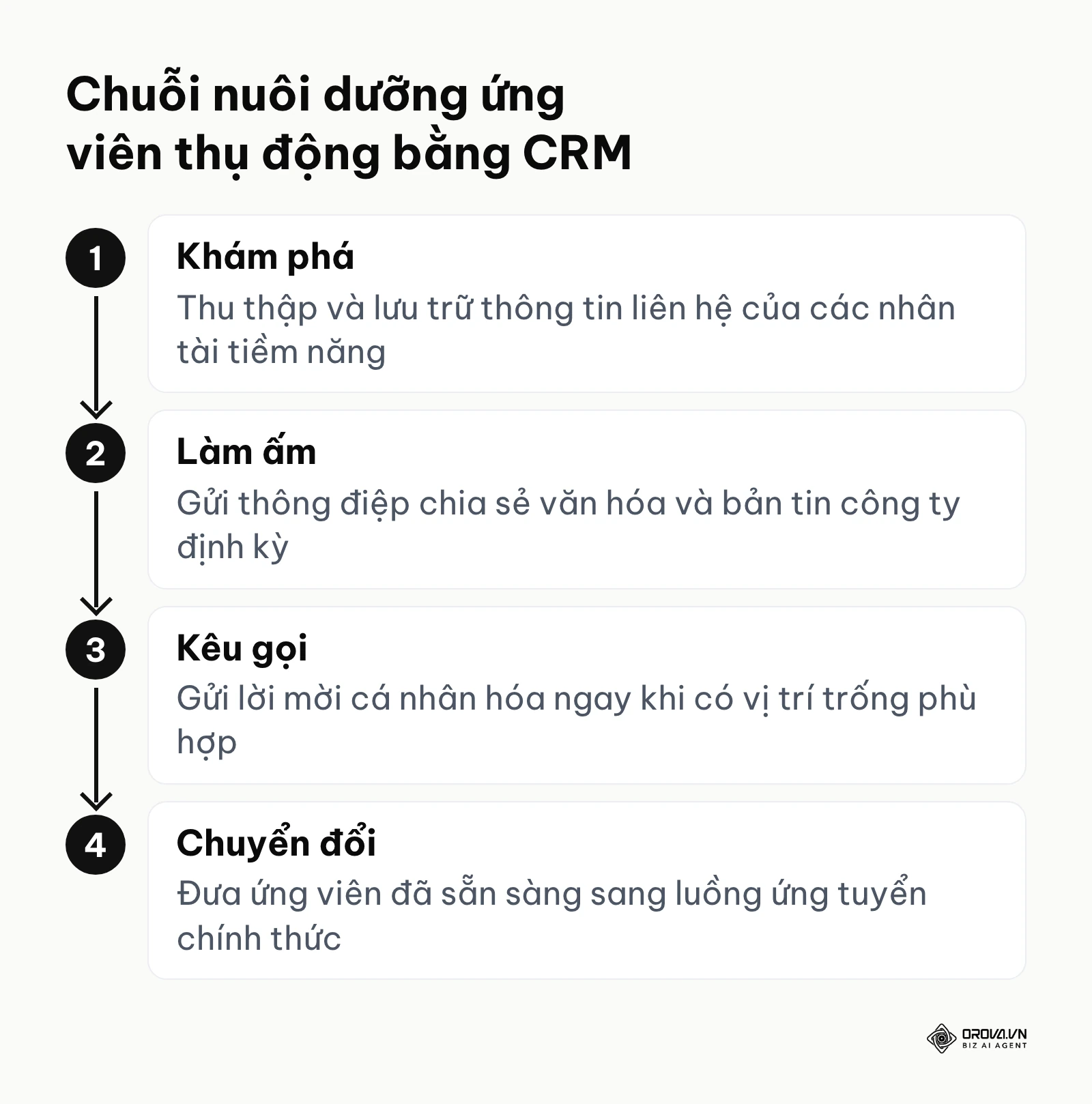 Sơ đồ 4 bước nuôi dưỡng mối quan hệ với ứng viên thụ động thông qua phần mềm CRM.