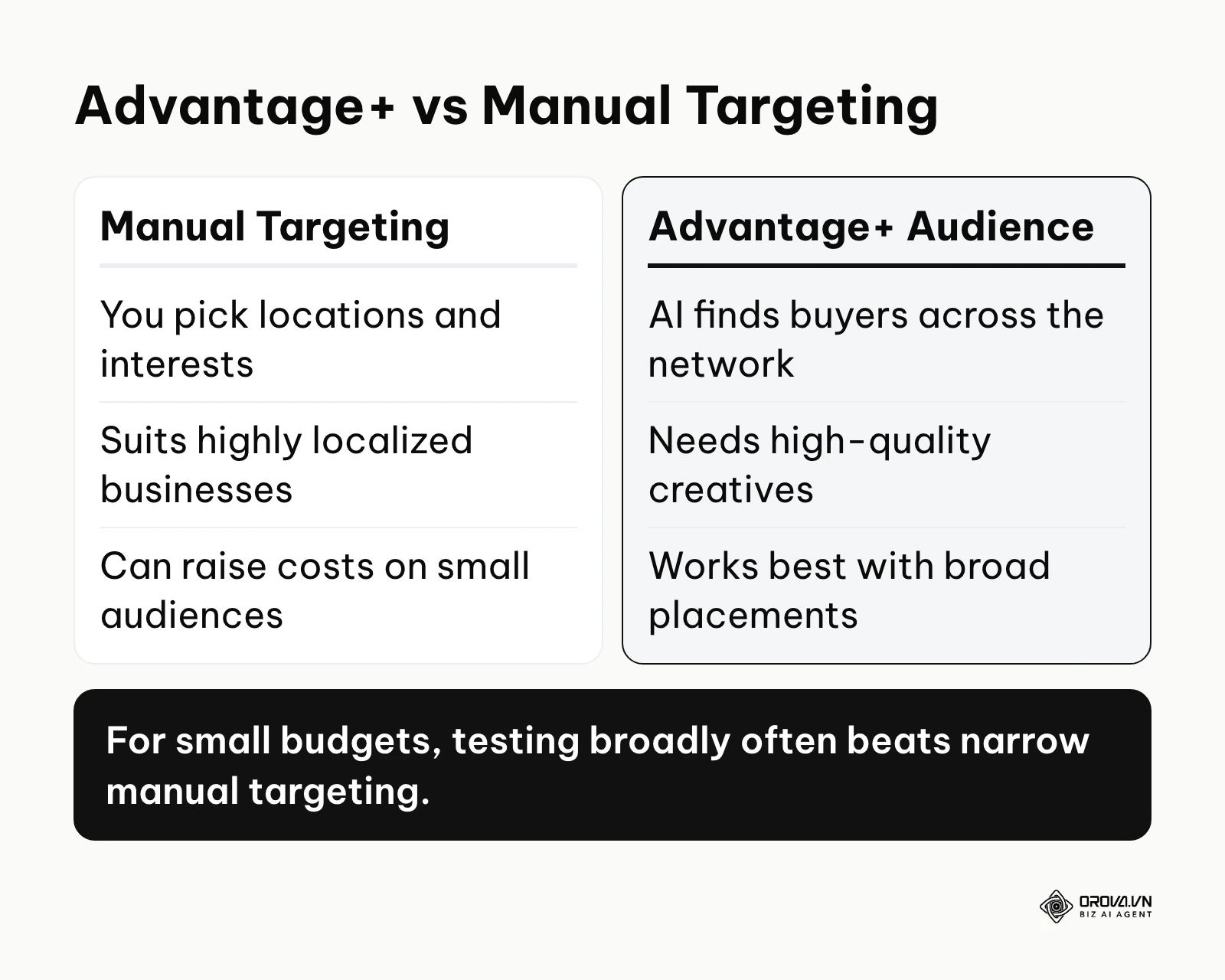A comparison between manual audience targeting and Meta's Advantage+ automated targeting.