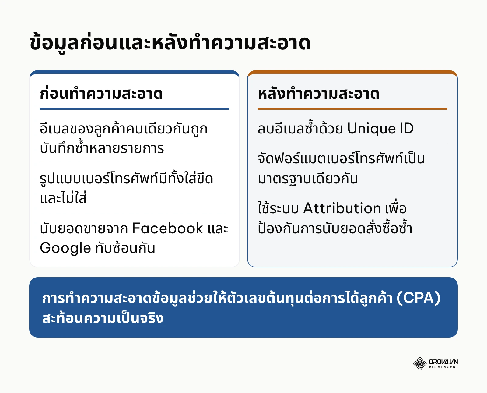 ตารางเทียบข้อมูลที่ยังไม่ทำความสะอาดกับทำความสะอาดแล้ว