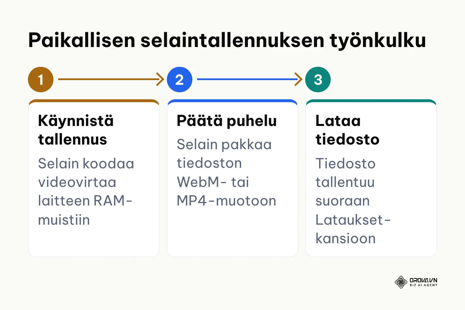 Kolmivaiheinen prosessi kokouksen tallentamiseen suoraan tietokoneen levylle