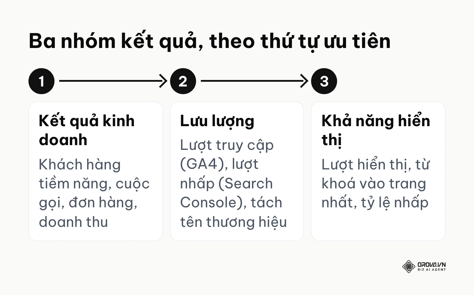 Thứ tự ưu tiên ba nhóm kết quả trong báo cáo SEO