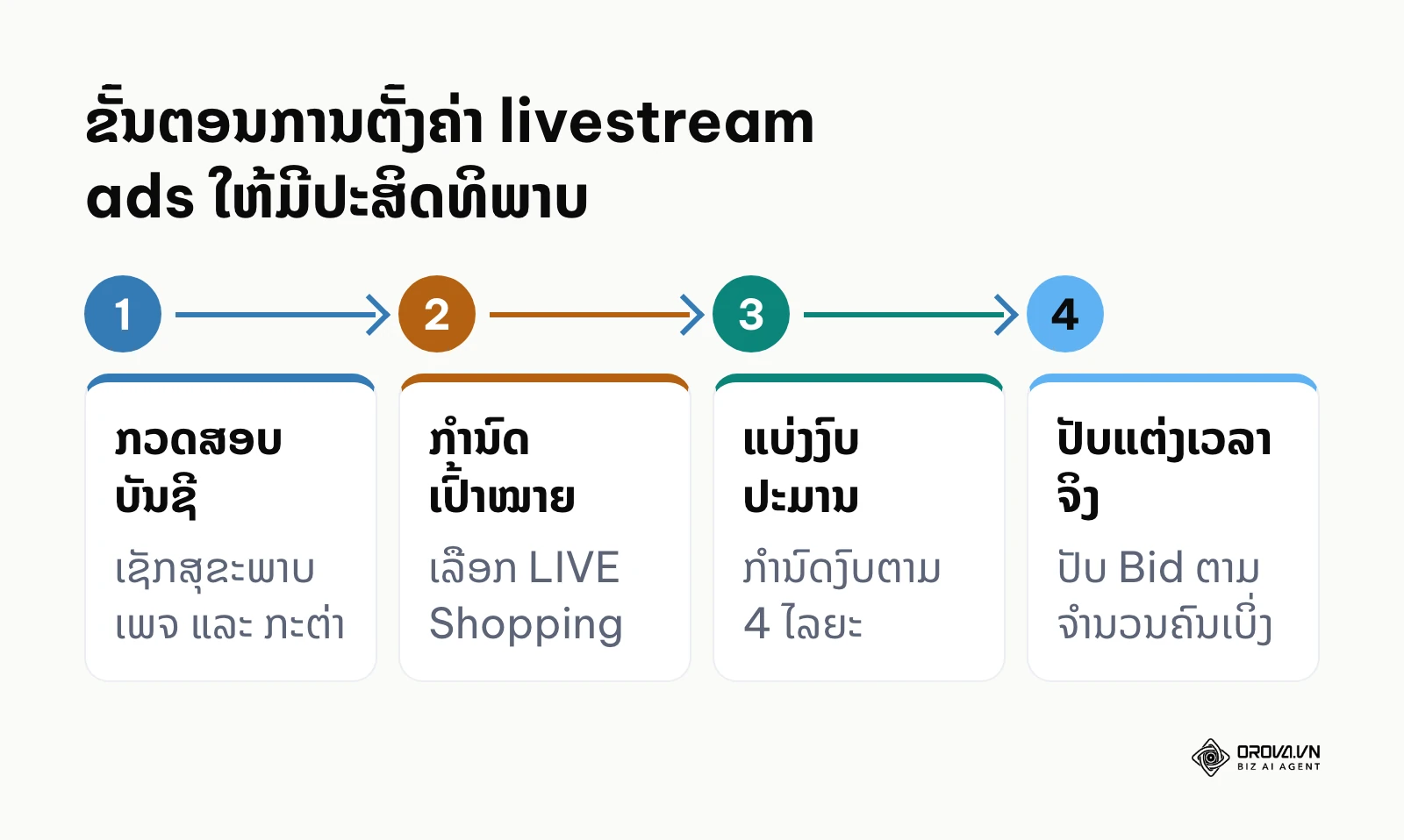 ແຜນວາດຂັ້ນຕອນ 4 ບາດກ້າວໃນການຕັ້ງຄ່າແຄມເປນ livestream ads ເທິງລະບົບຈັດການ