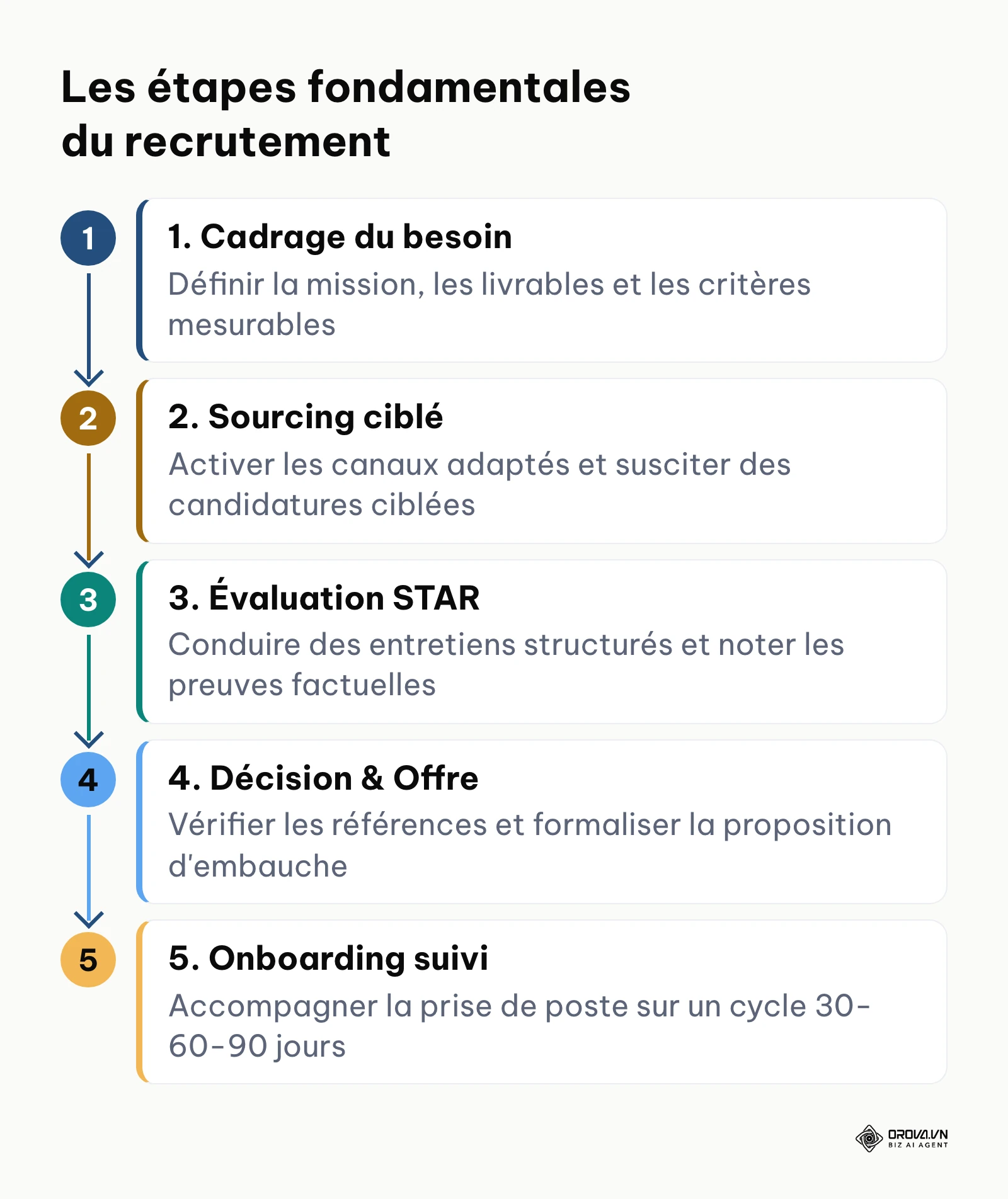 Processus séquentiel en cinq étapes du cadrage du poste à l'intégration finale.