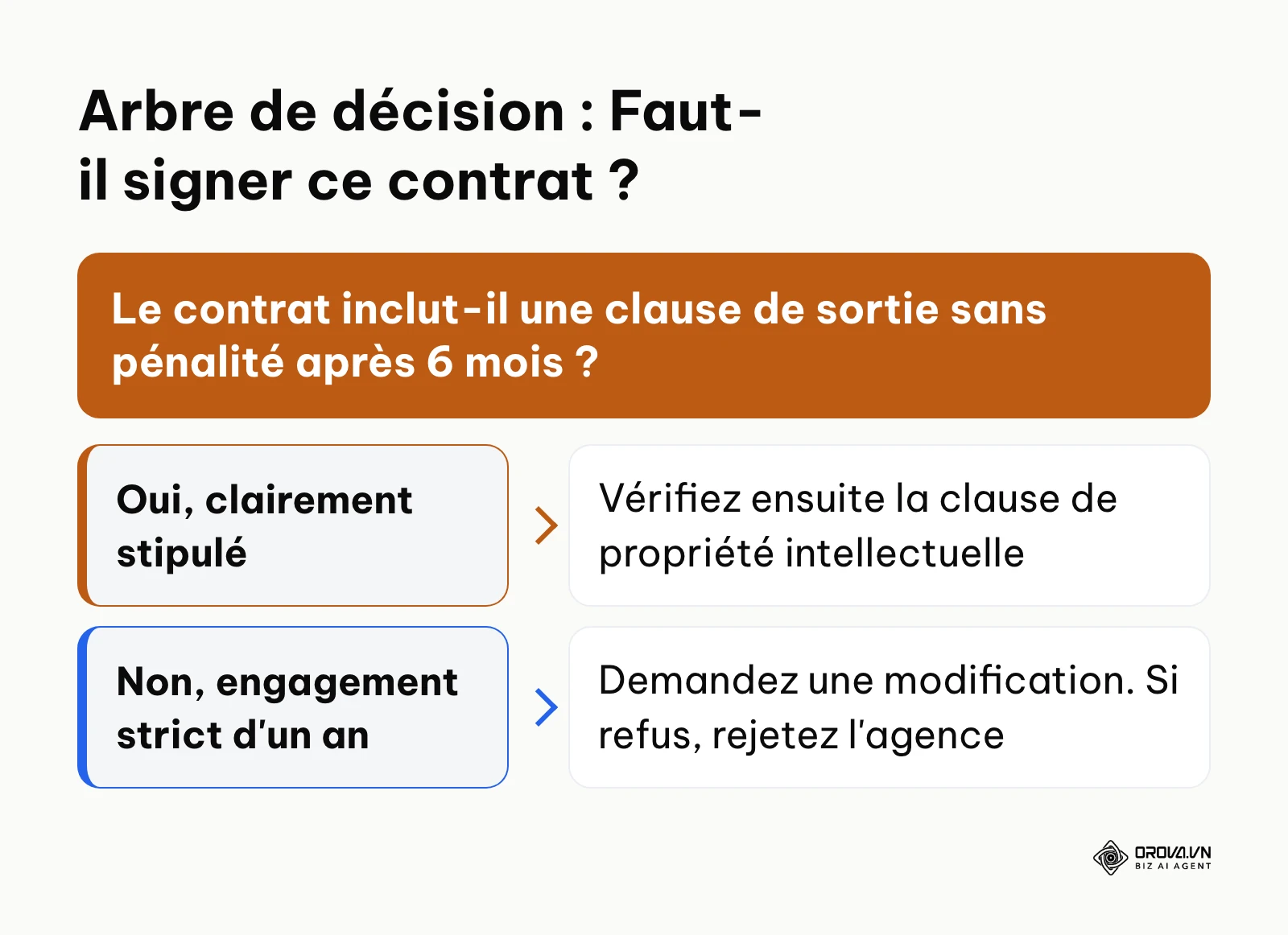 Processus de décision basé sur la présence d'une clause de sortie dans le contrat SEO.