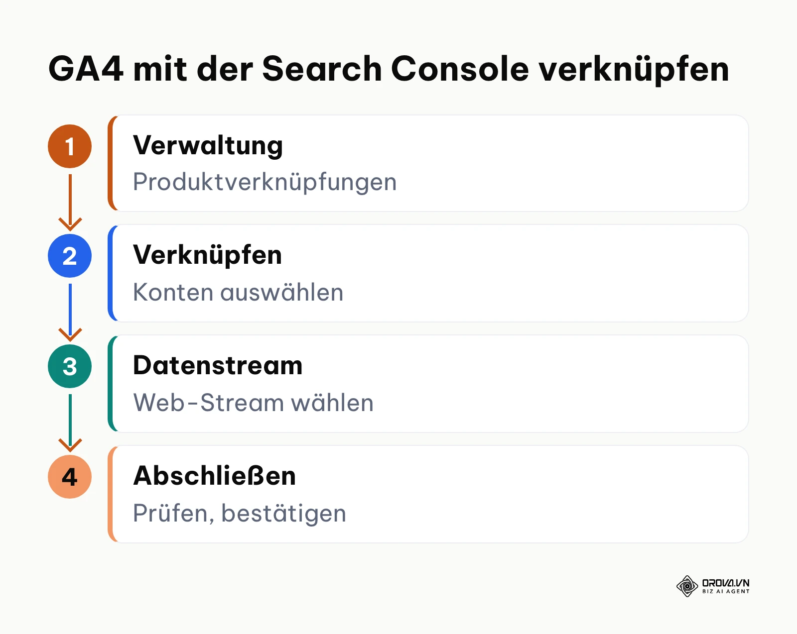 Ablauf der Verknüpfung von Google Analytics 4 mit der Search Console über Verwaltung und Produktverknüpfungen