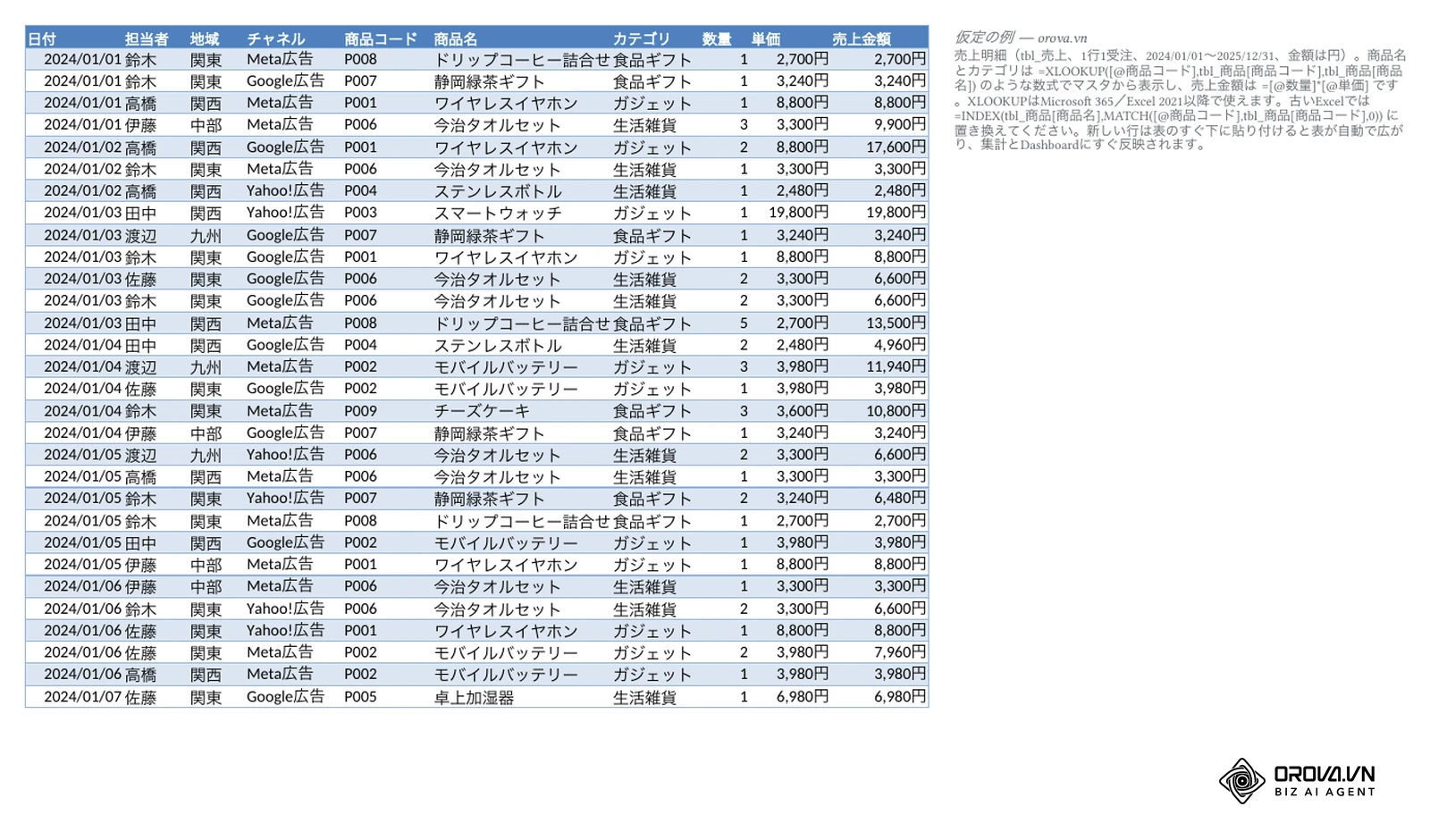 サンプルファイルのData_売上シート：テーブルtbl_売上（日付、担当者、地域、チャネル、商品コード、商品名、カテゴリ、数量、単価、売上金額）。商品名とカテゴリはXLOOKUPでtbl_商品から表示。