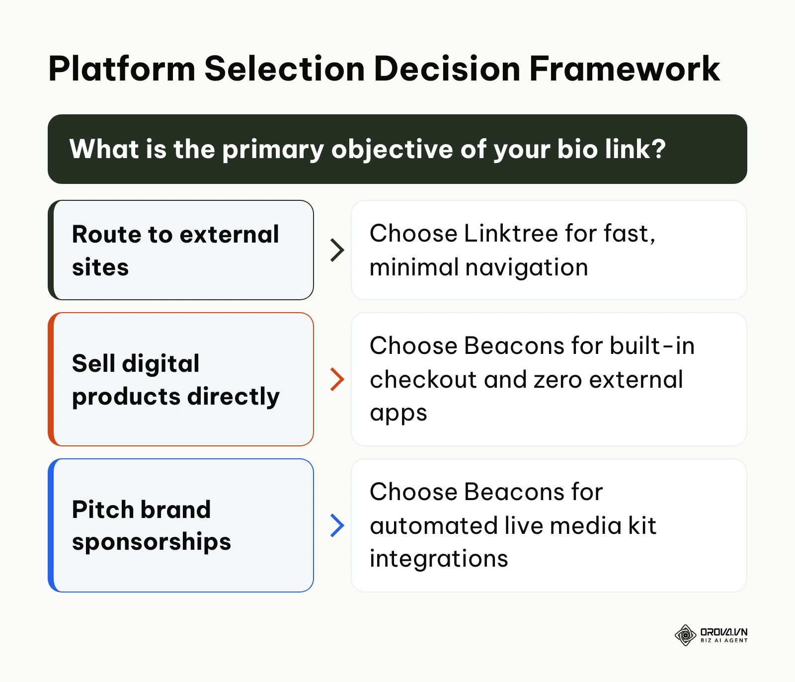 Decision tree to help creators choose between Linktree and Beacons