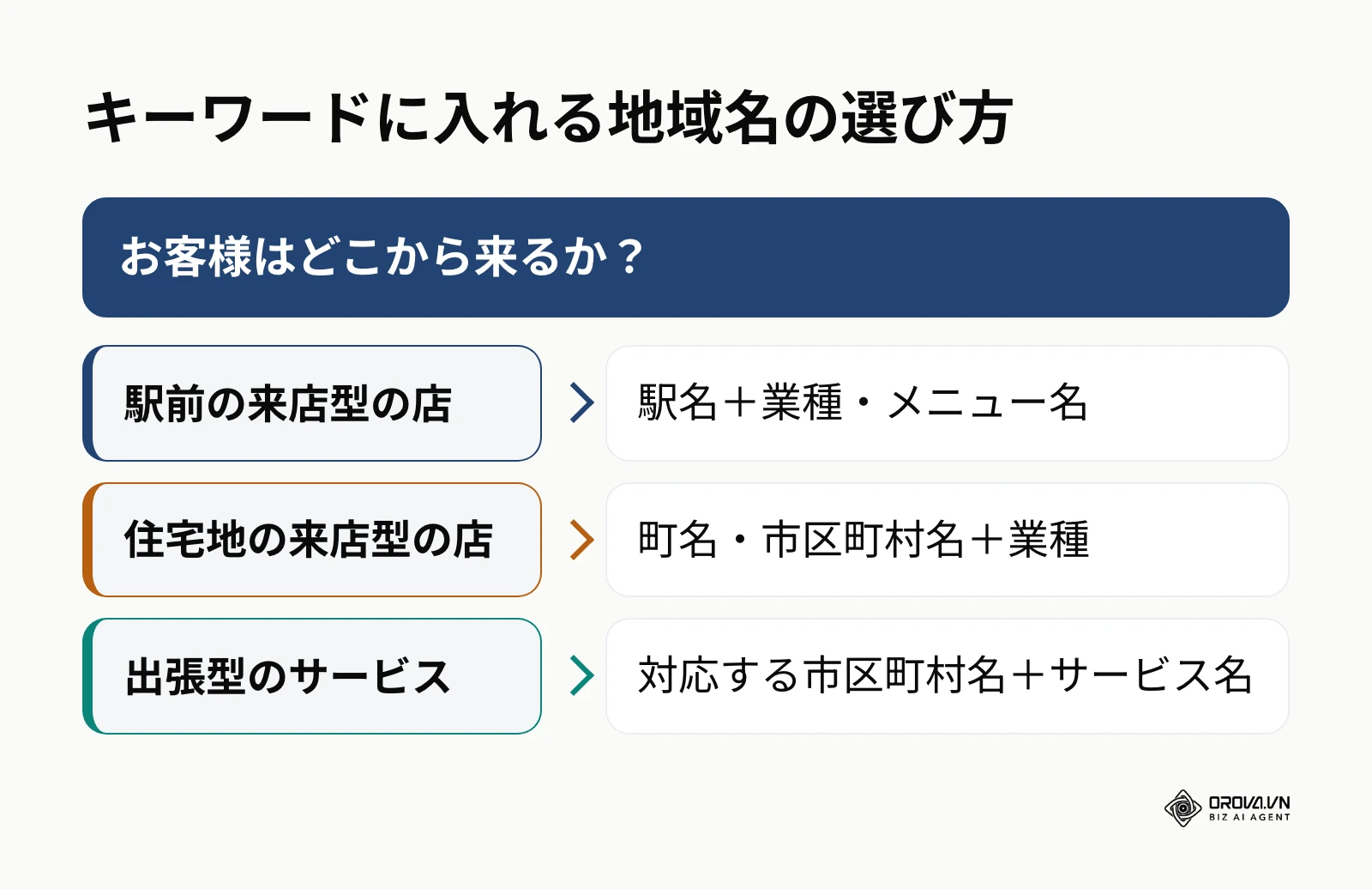 店舗の立地とサービスの形に応じてGoogle広告のキーワードに入れる地域名を選ぶ判断図