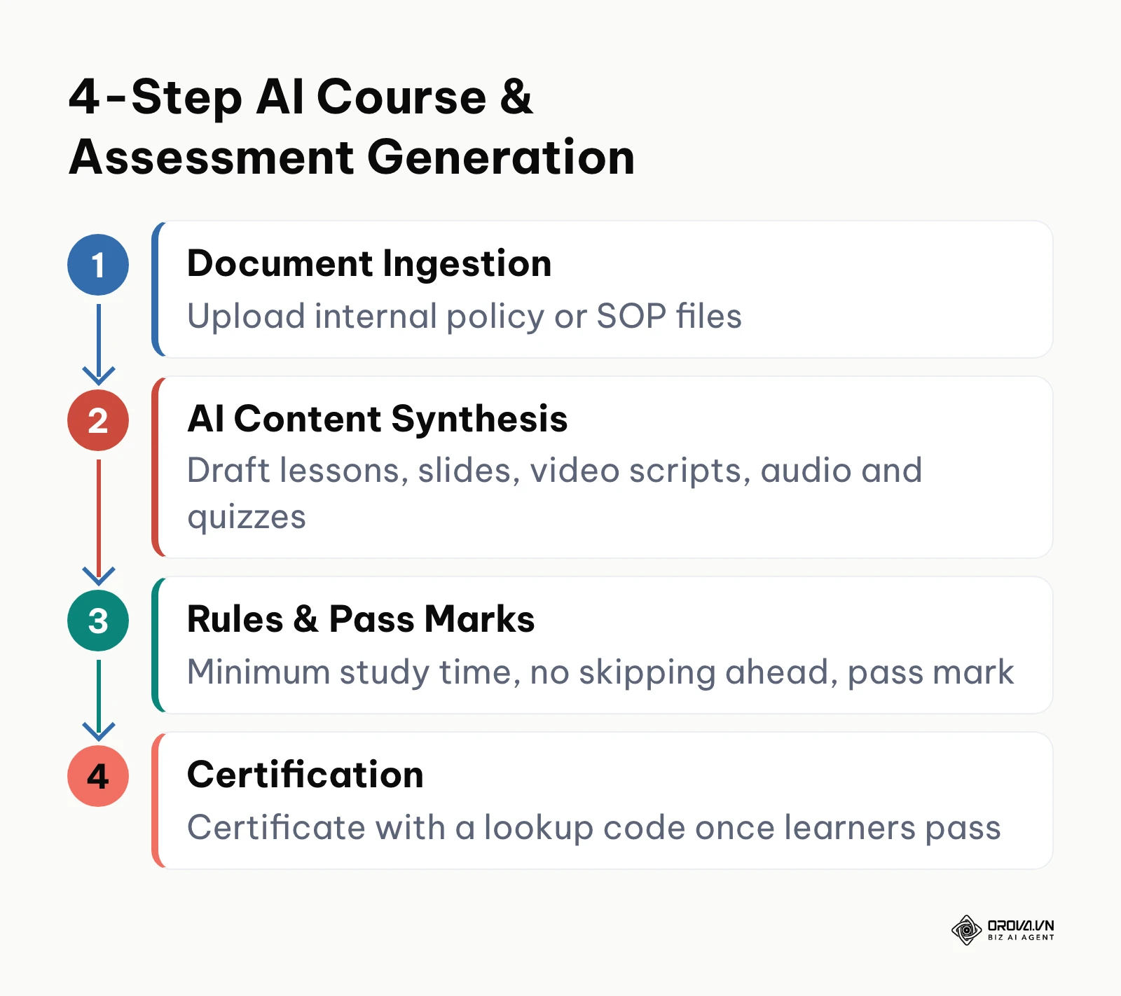 Flowchart illustrating the 4-step workflow to convert raw SOPs into interactive quizzes and courses