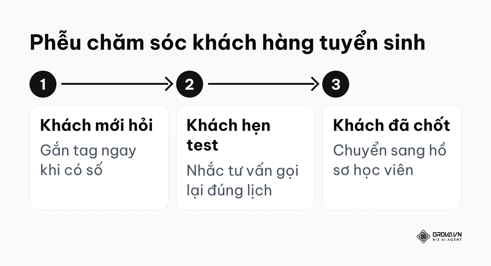 Phễu gắn tag khách mới hỏi, khách hẹn test, khách đã chốt trong phần mềm quản lý trung tâm