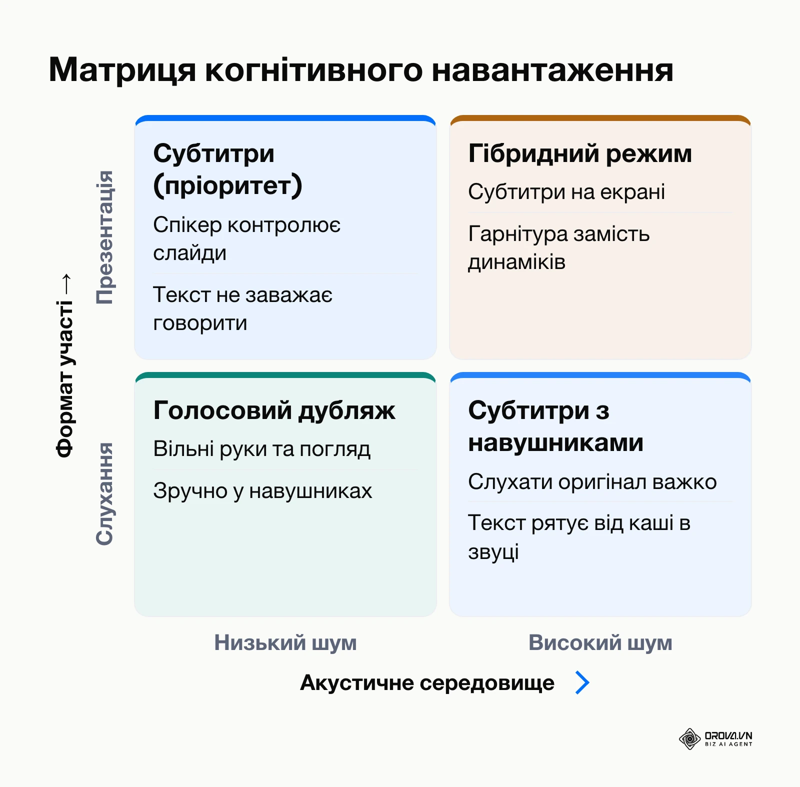 Матриця вибору інструменту за типом залученості та рівнем шуму
