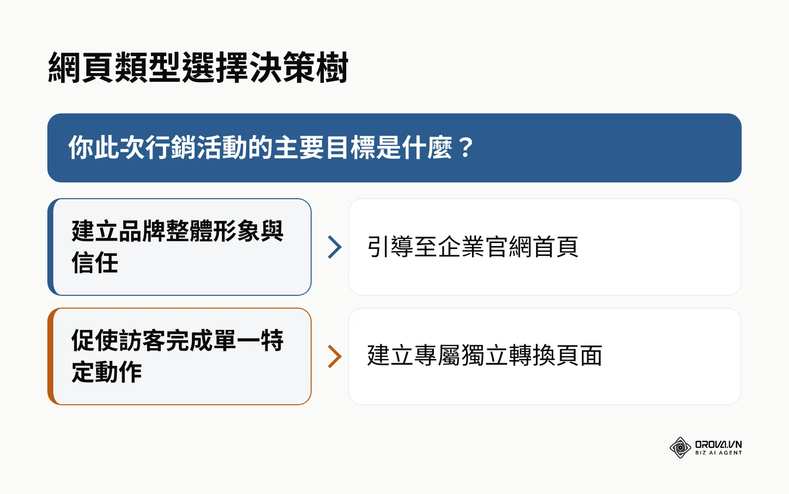 決定何時使用獨立頁面與企業官網首頁的決策流程圖