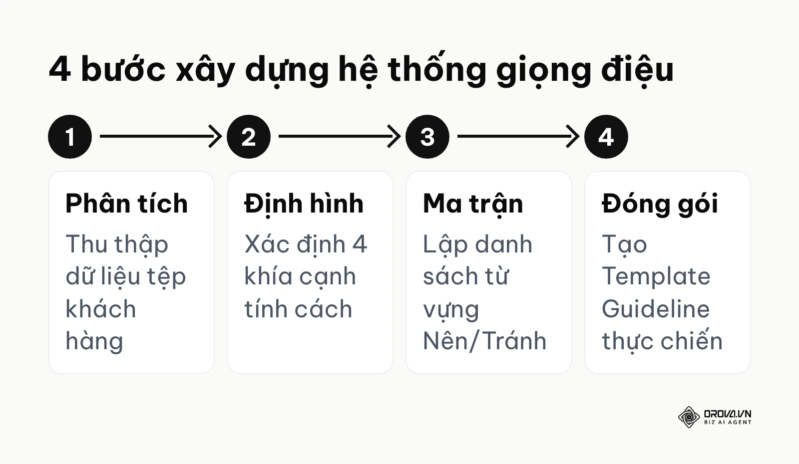 Quy trình 4 bước từ phân tích đến đóng gói giọng điệu thương hiệu