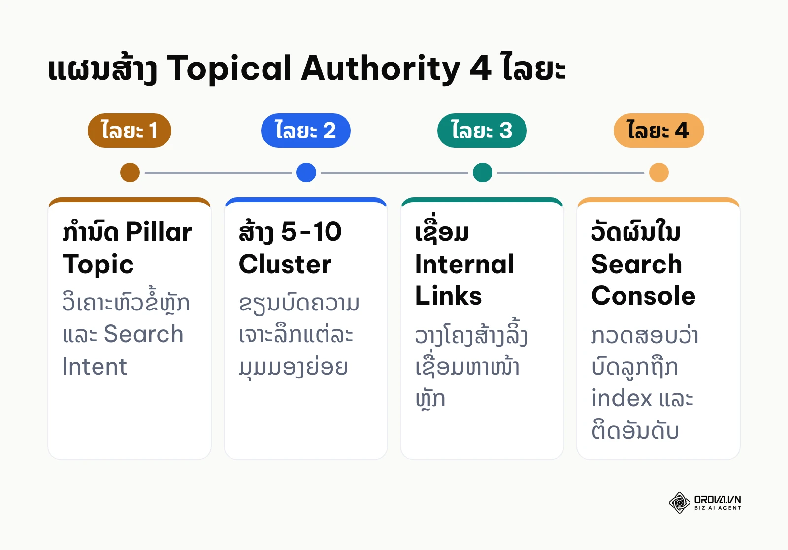 ແຜນ 4 ໄລຍະໃນການສ້າງຄວາມຊ່ຽວຊານສະເພາະກຸ່ມເນື້ອຫາ
