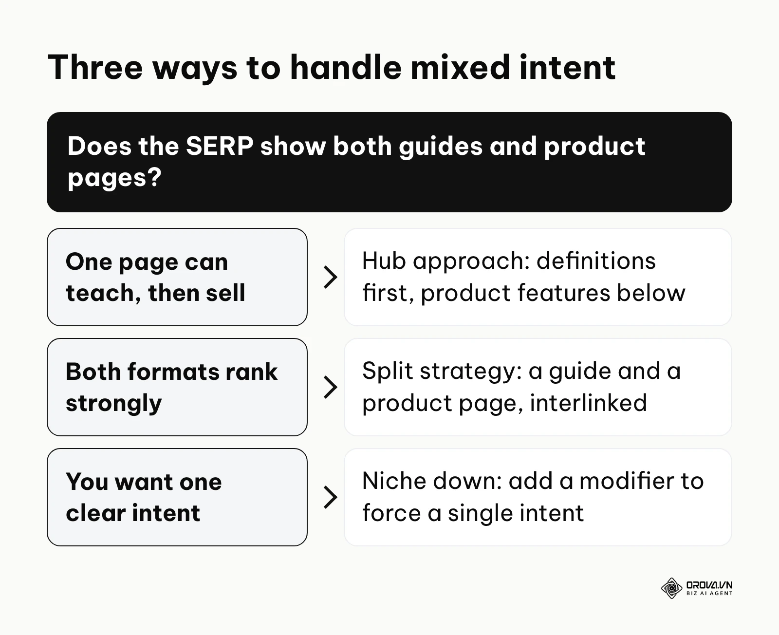 Decision path for mixed intent: hub approach, split strategy or niche down