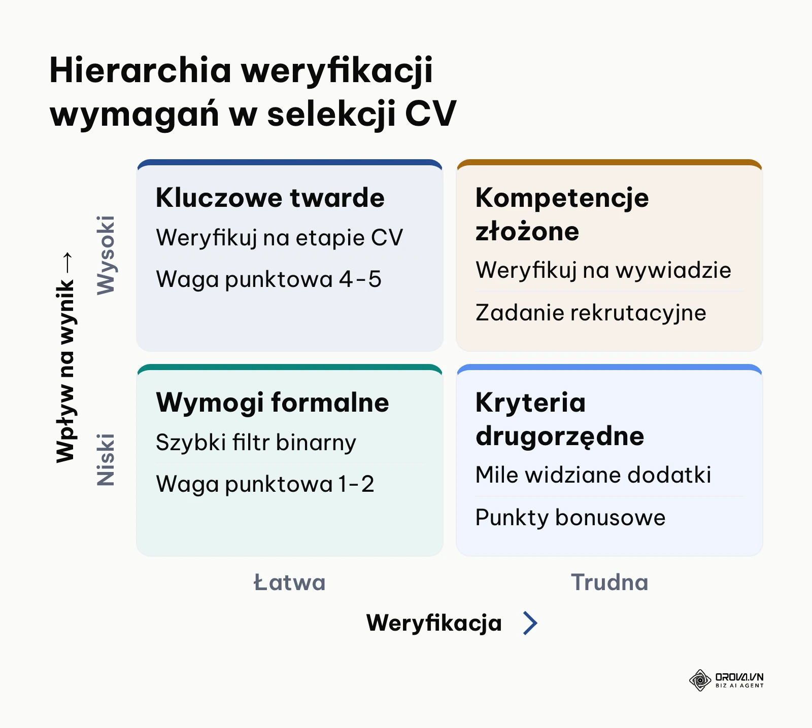 Macierz priorytetyzacji wymagań według trudności weryfikacji i wpływu na wyniki