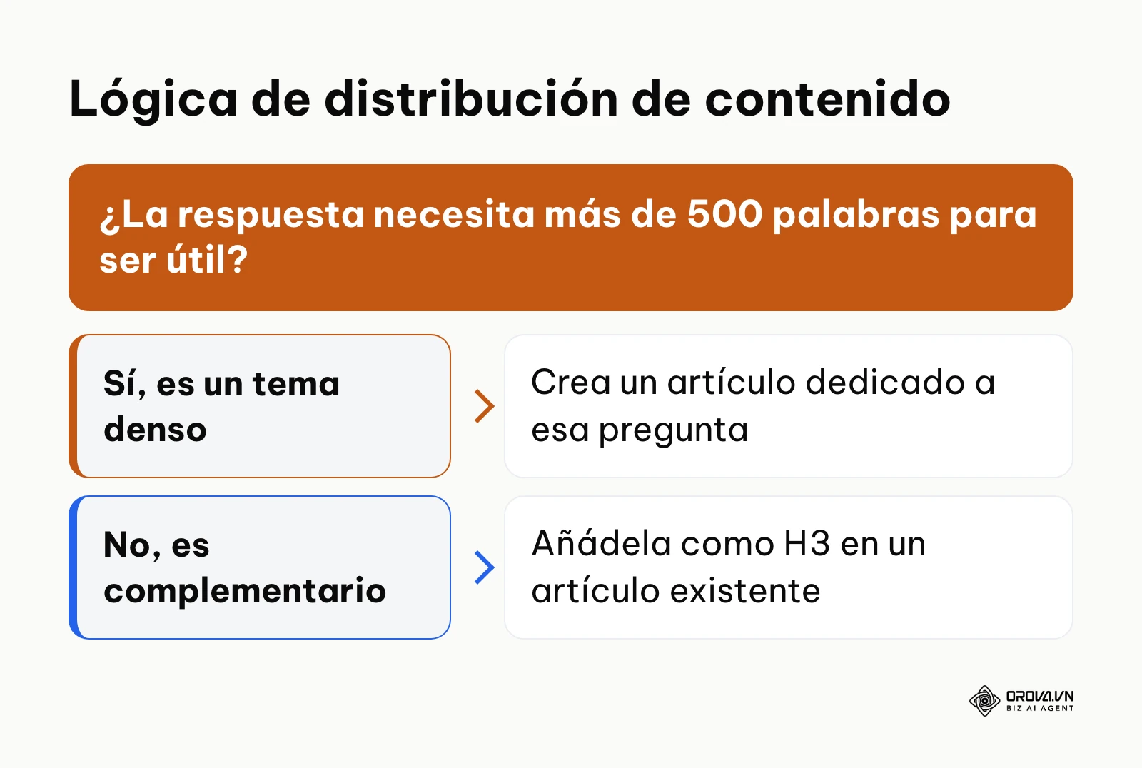 Diagrama de flujo para decidir si una pregunta merece un artículo nuevo o debe integrarse en uno antiguo.
