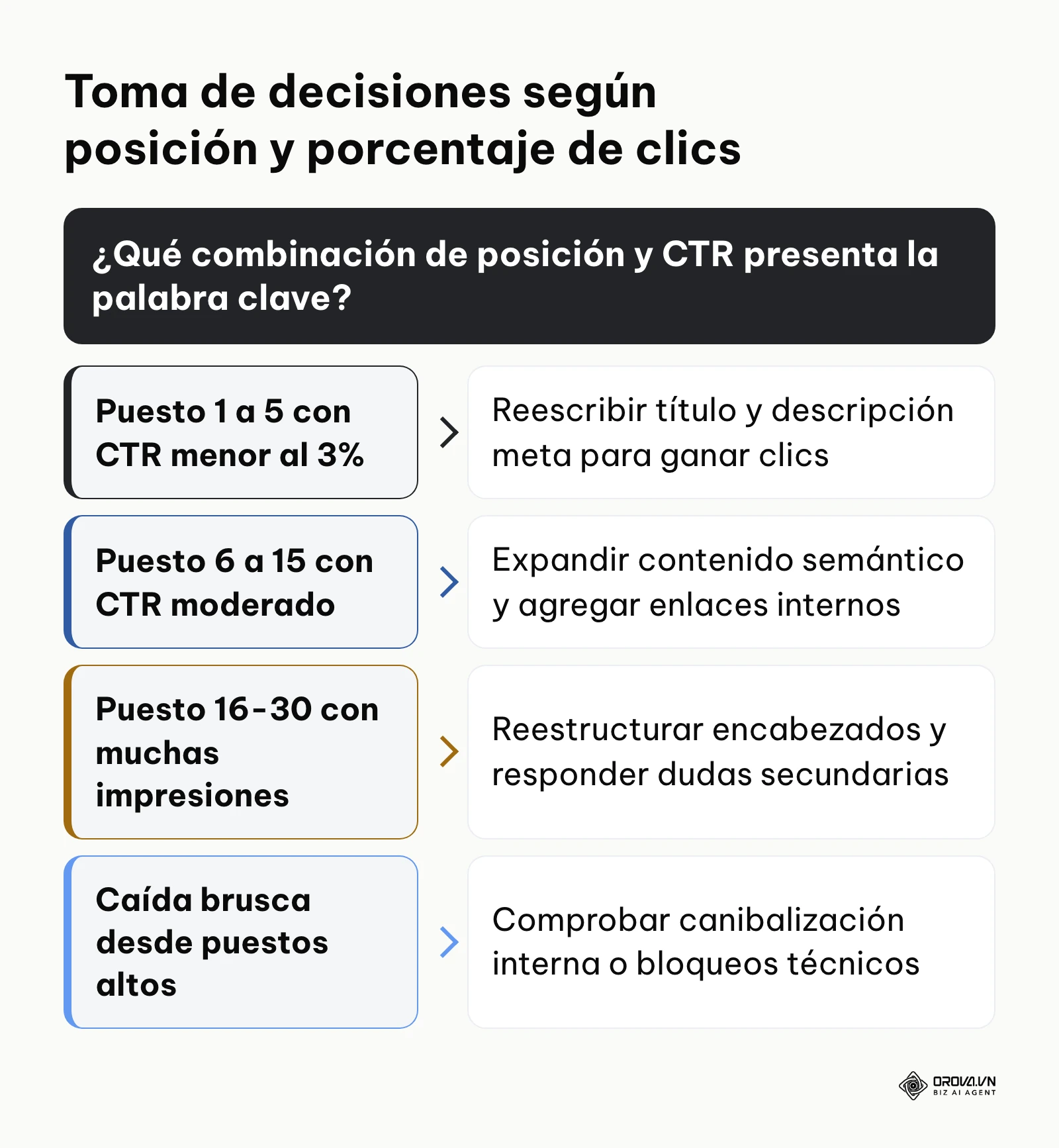 Árbol de decisiones con cuatro ramas que determinan la acción táctica a partir del ranking y el CTR.
