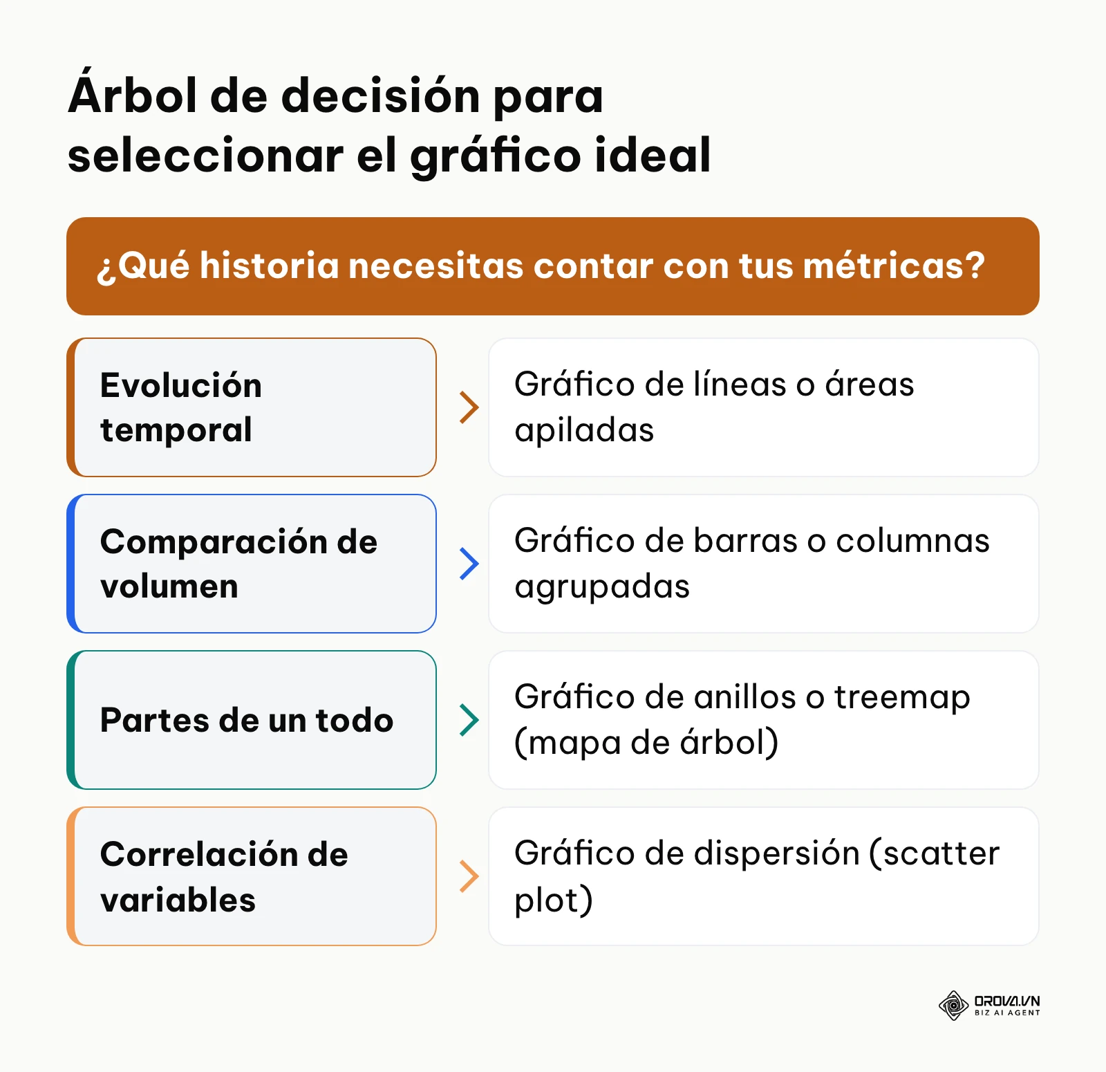 Diagrama lógico que orienta la elección del gráfico basándose en la intención analítica.