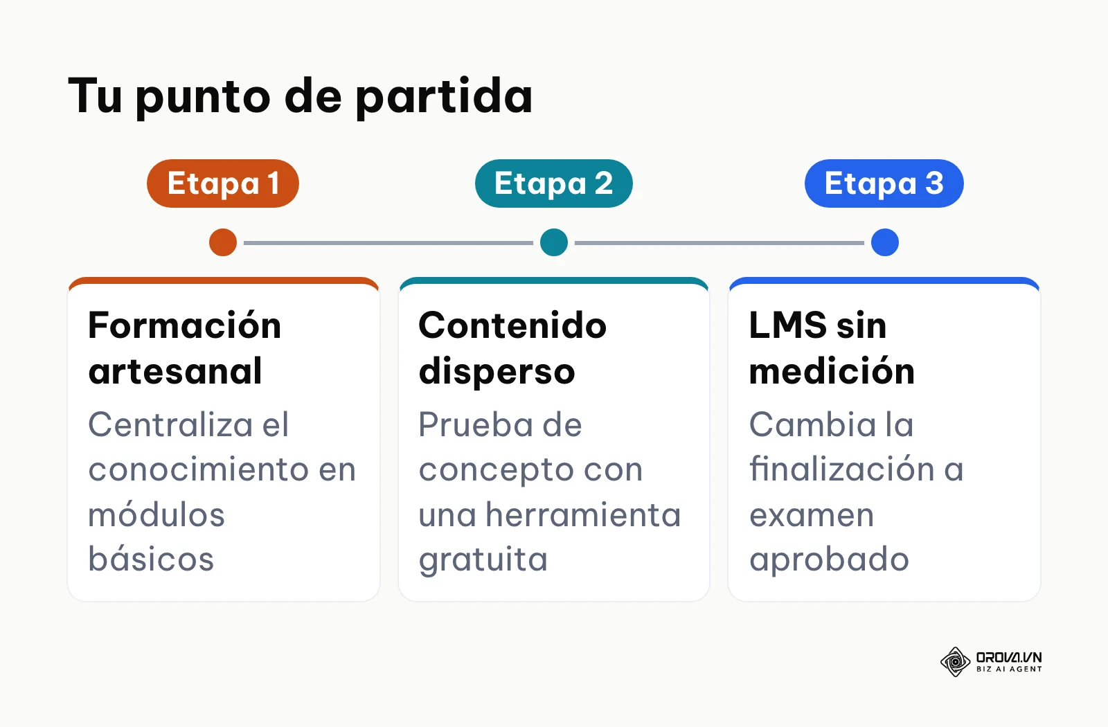 Tres etapas de madurez en formación y el primer paso de cada una.