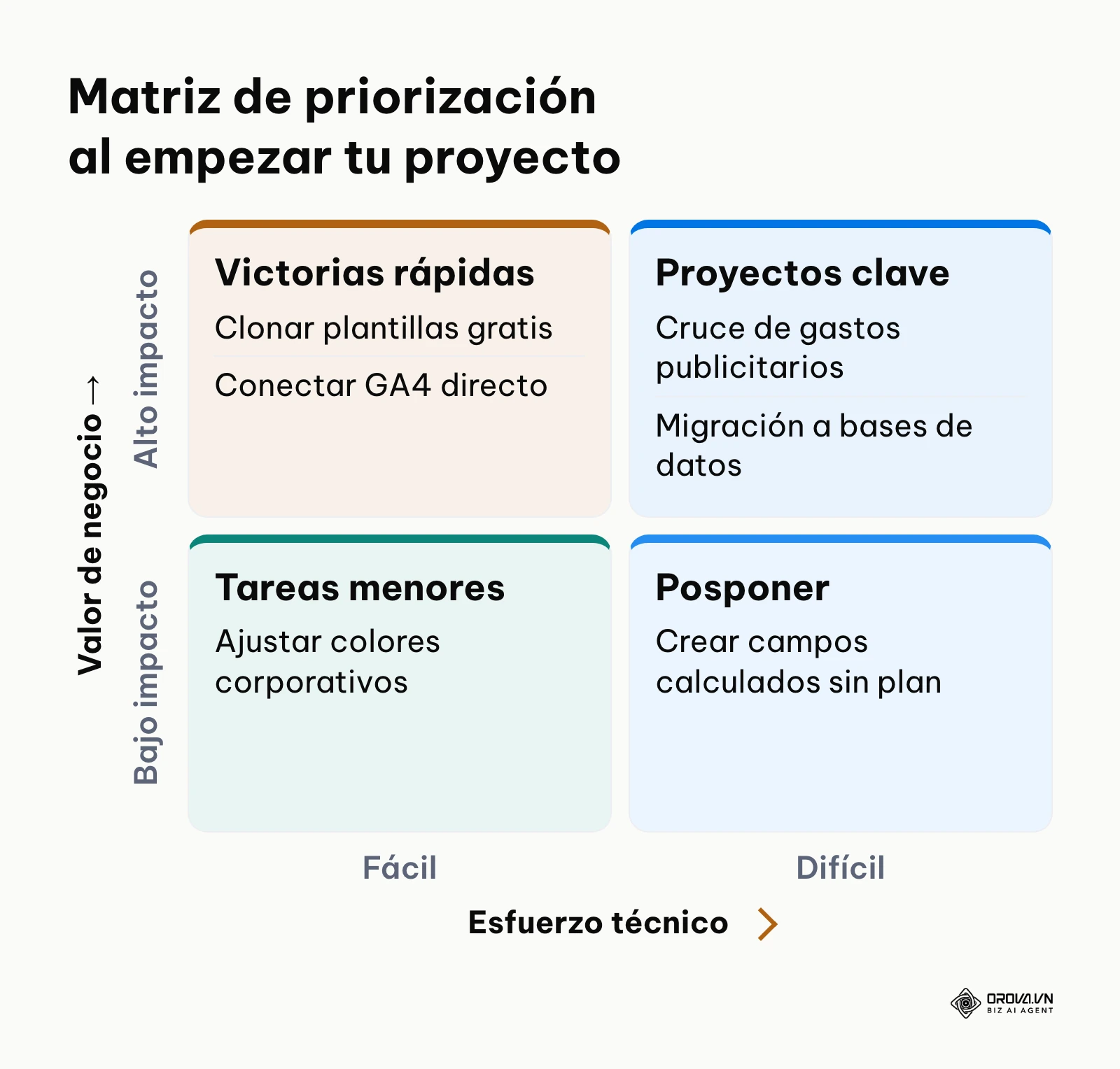 Matriz de esfuerzo frente a impacto para tareas de visualización de datos