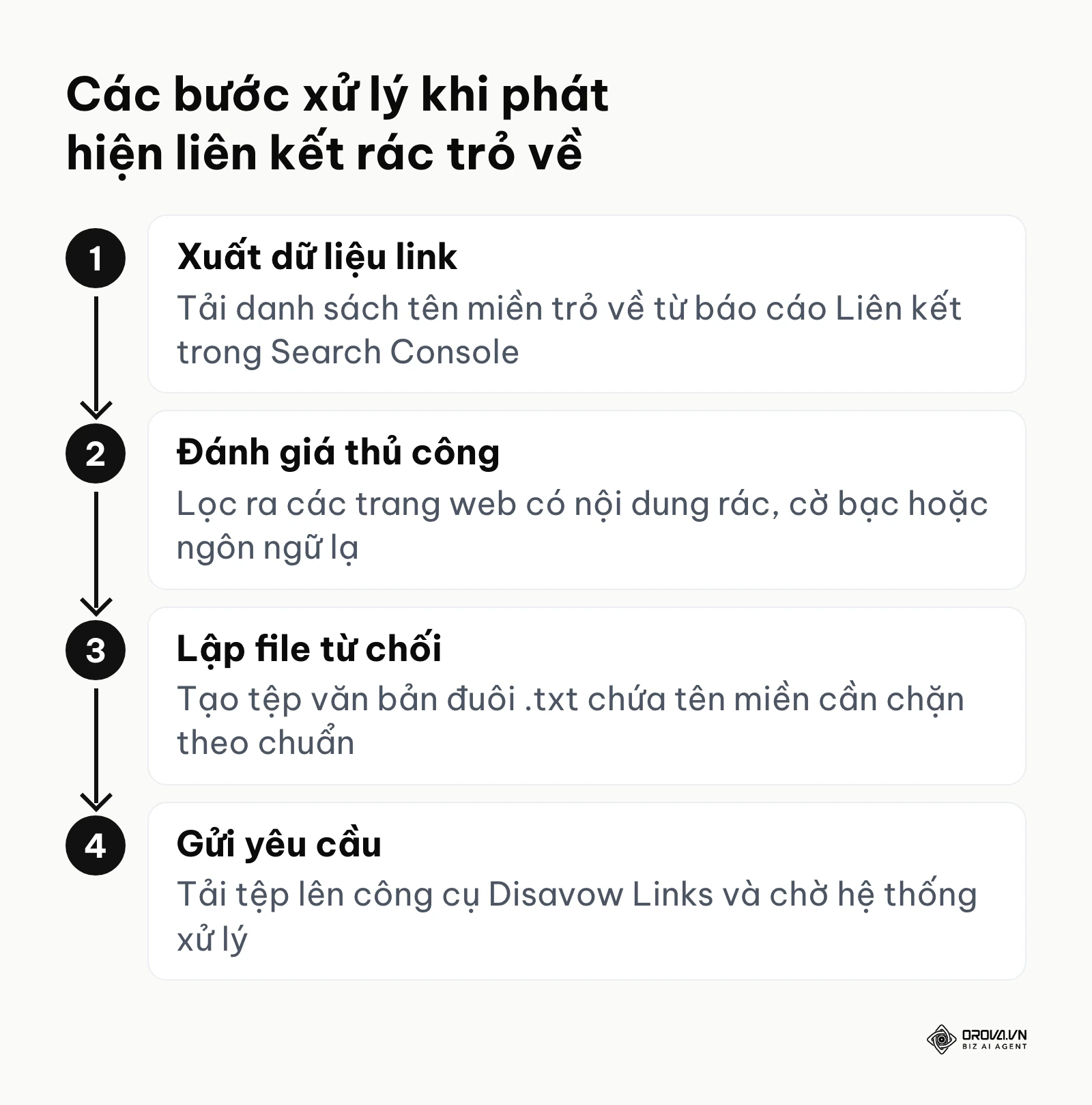 Sơ đồ dọc hướng dẫn 4 bước vô hiệu hoá các liên kết độc hại bằng công cụ của Google