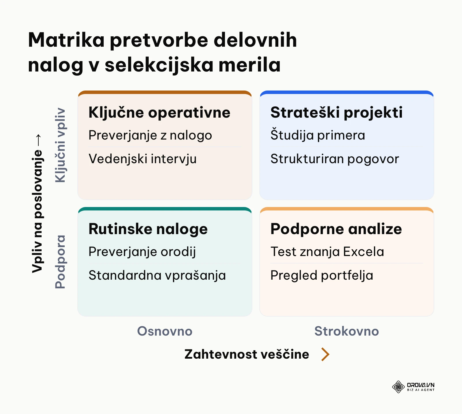 Dvodimenzionalna matrika za razvrščanje nalog v merila ocenjevanja
